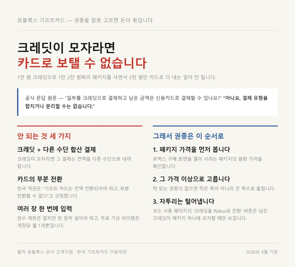 로블록스 기프트카드 크레딧이 모자랄 때 합산 결제가 안 되는 이유를 정리한 자료카드