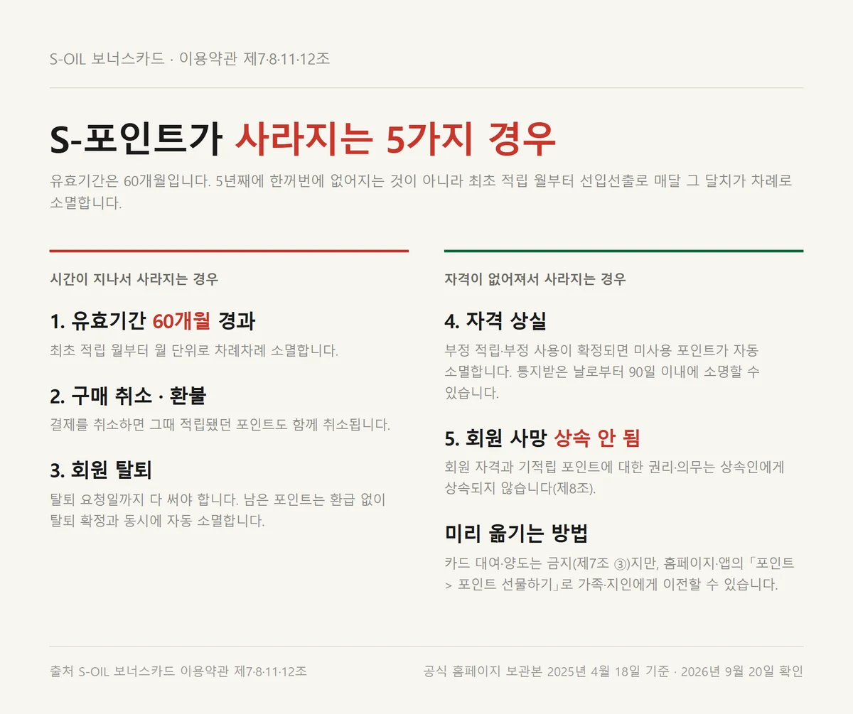 에스오일 보너스카드 포인트가 소멸되는 다섯 가지 경우와 유효기간 60개월 정리