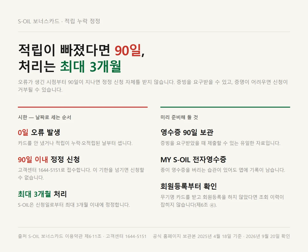 에스오일 보너스카드 포인트 적립 누락 정정 신청 90일 기한과 처리 절차 타임라인