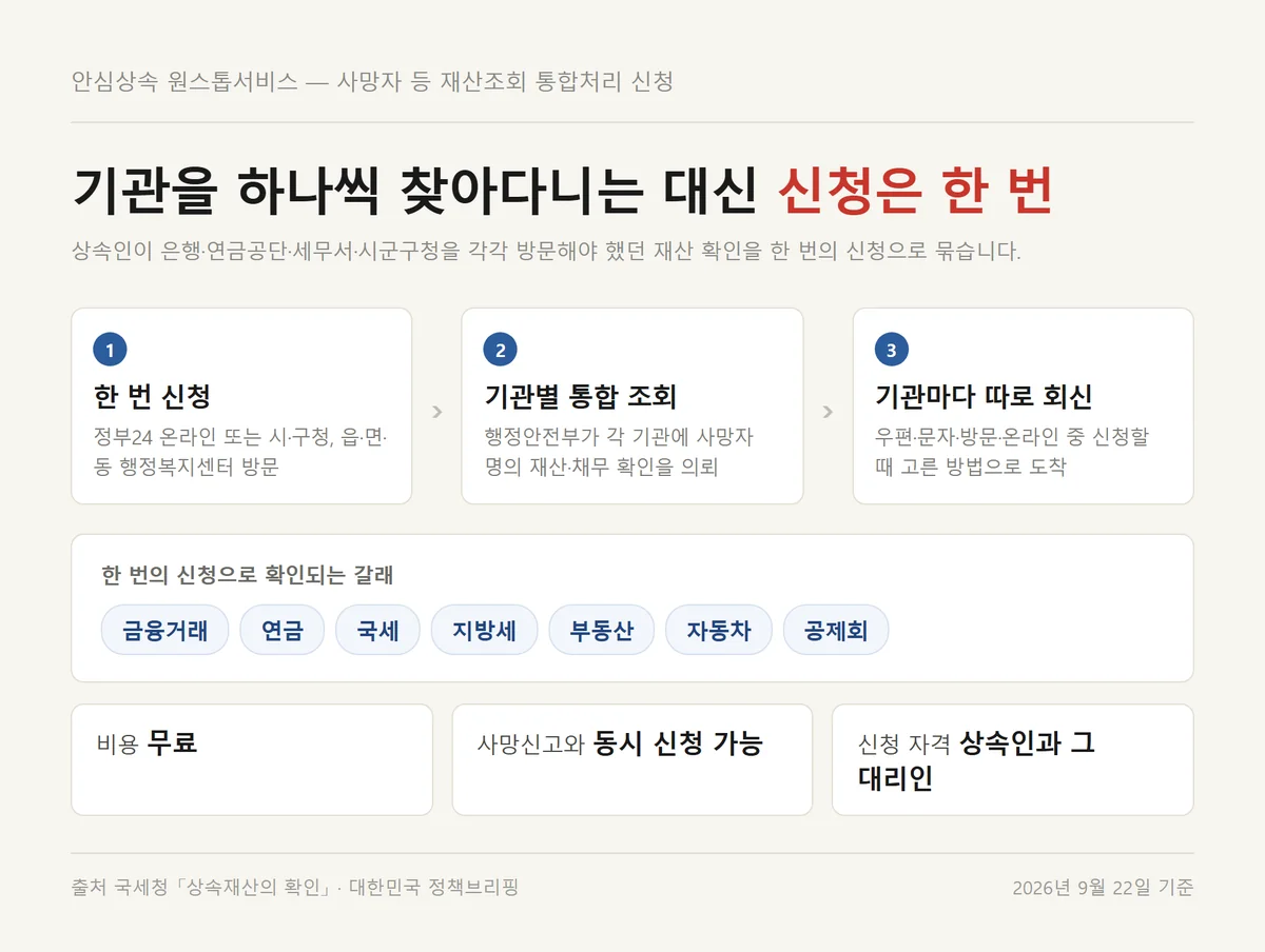 안심상속 원스톱 신청 한 번으로 기관별 재산 조회가 진행되는 세 단계 흐름 요약