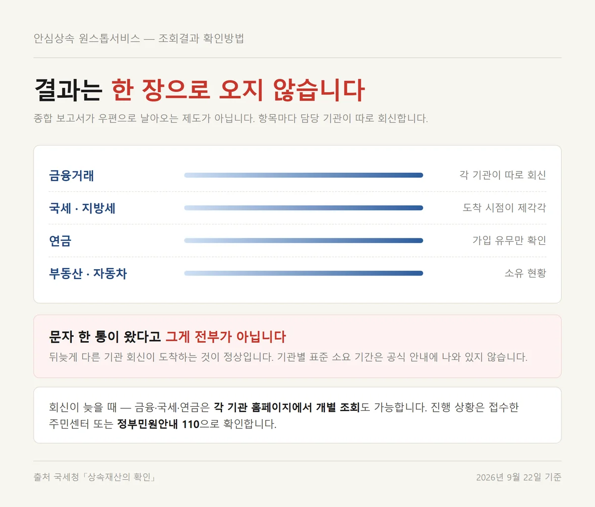 안심상속 원스톱 조회 결과가 기관마다 따로 회신되는 구조와 개별 조회 방법 정리