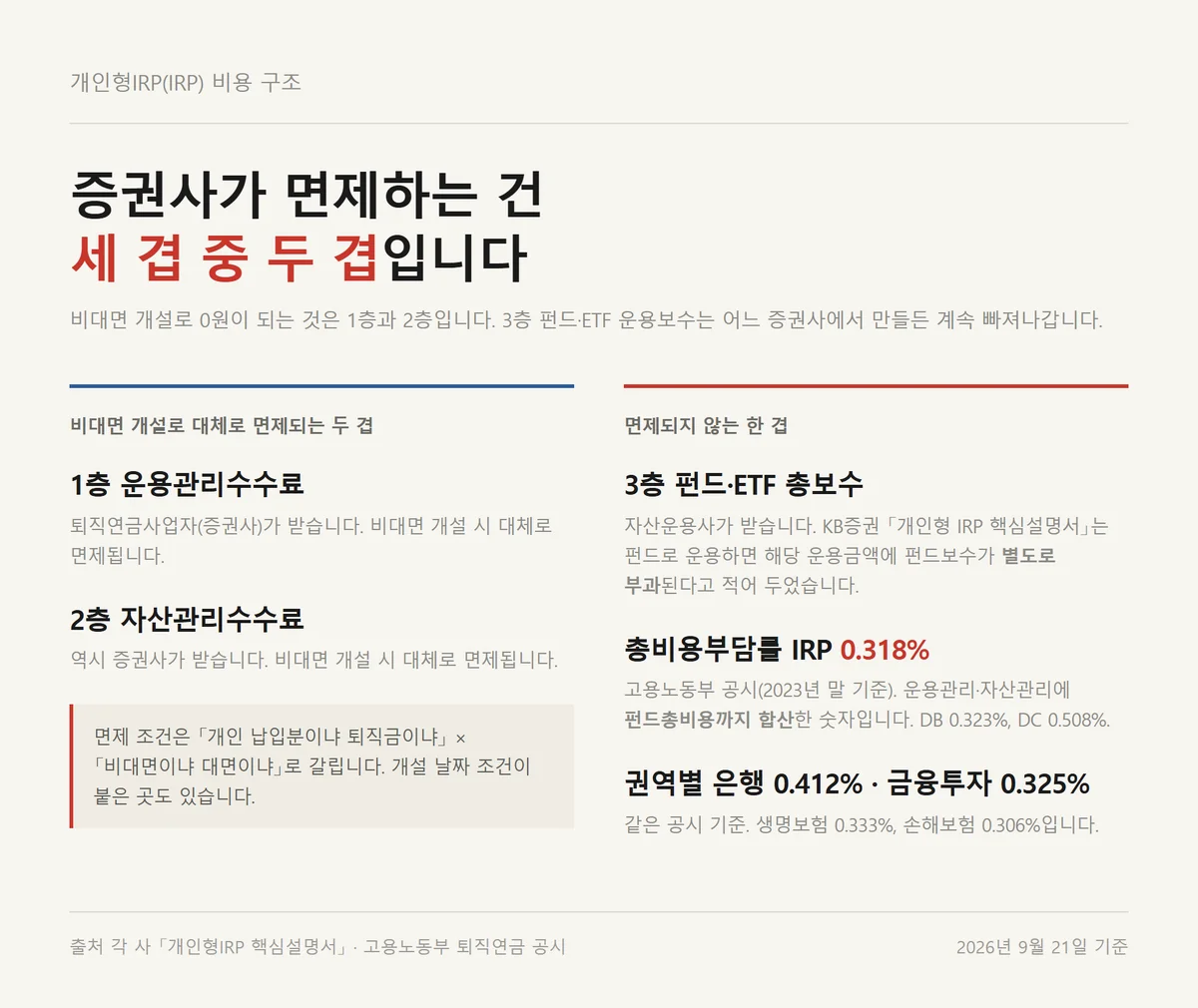 증권사 IRP 계좌개설 수수료가 운용관리 자산관리 펀드보수 세 겹으로 쌓이는 구조