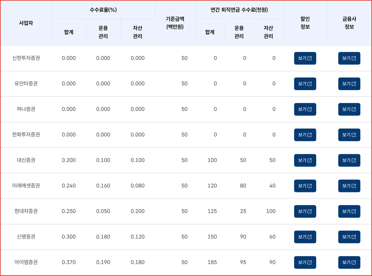금융감독원 통합연금포털에서 조회한 증권사 IRP 계좌개설 수수료율 비교 결과 표
