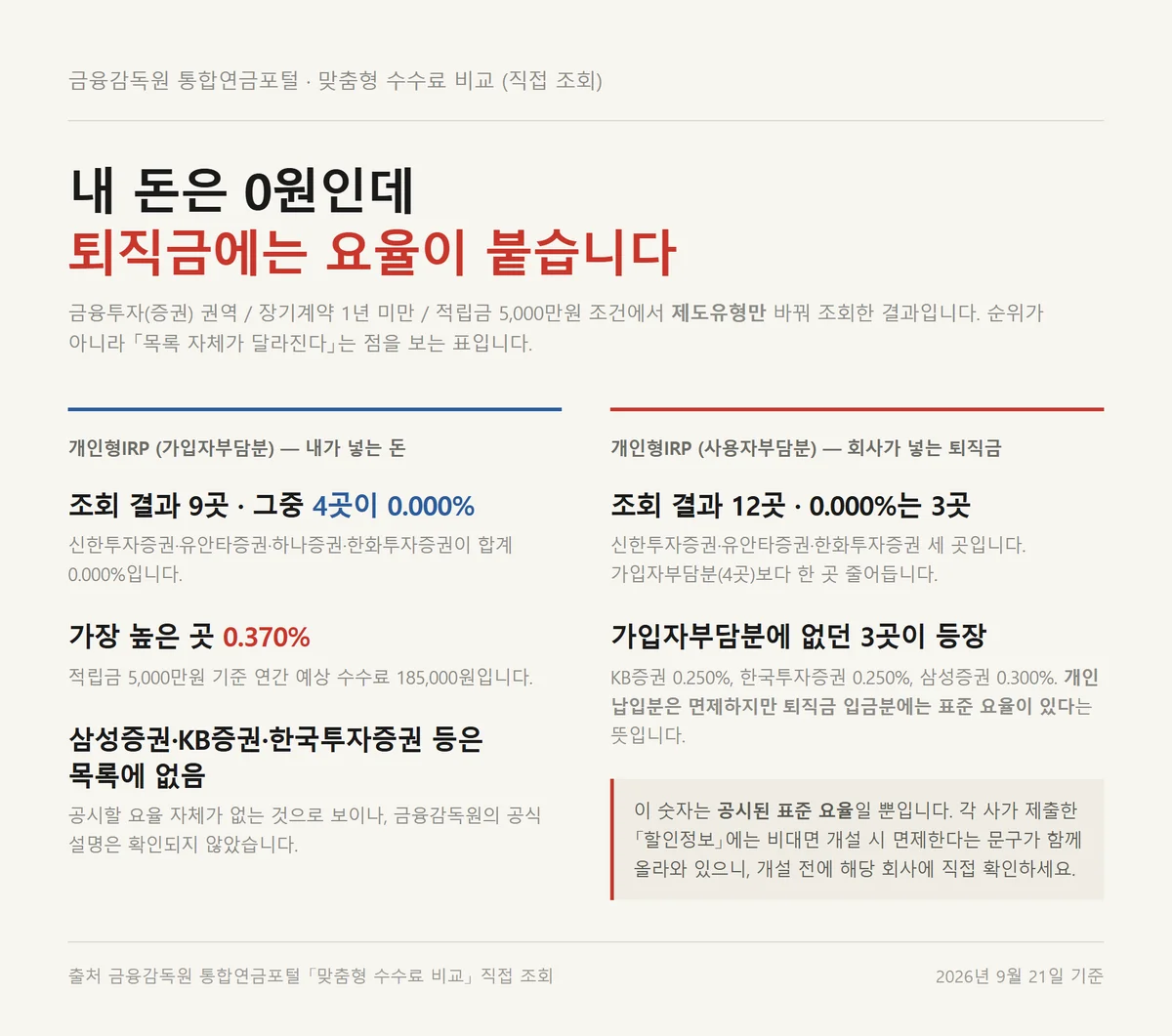증권사 IRP 계좌개설 시 개인 납입분과 퇴직금 입금분에 붙는 수수료율 차이