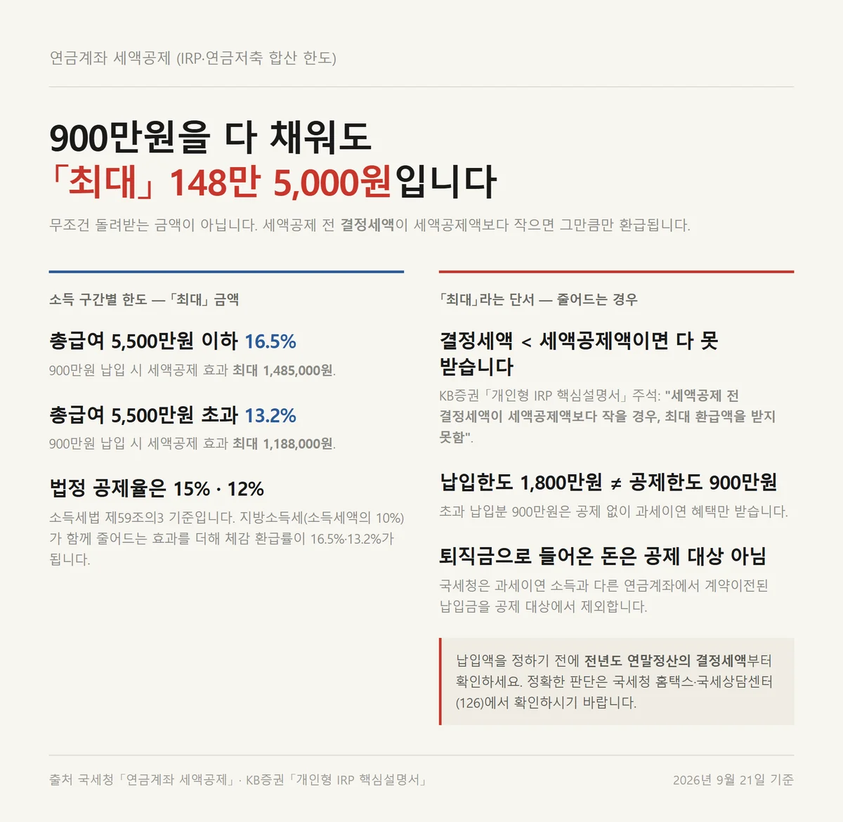 증권사 IRP 계좌개설 후 소득 구간별 연금계좌 세액공제 환급 한도 비교