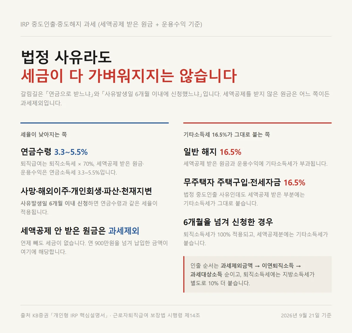 증권사 IRP 계좌개설 후 중도인출과 해지 사유에 따라 갈리는 세금 갈림길