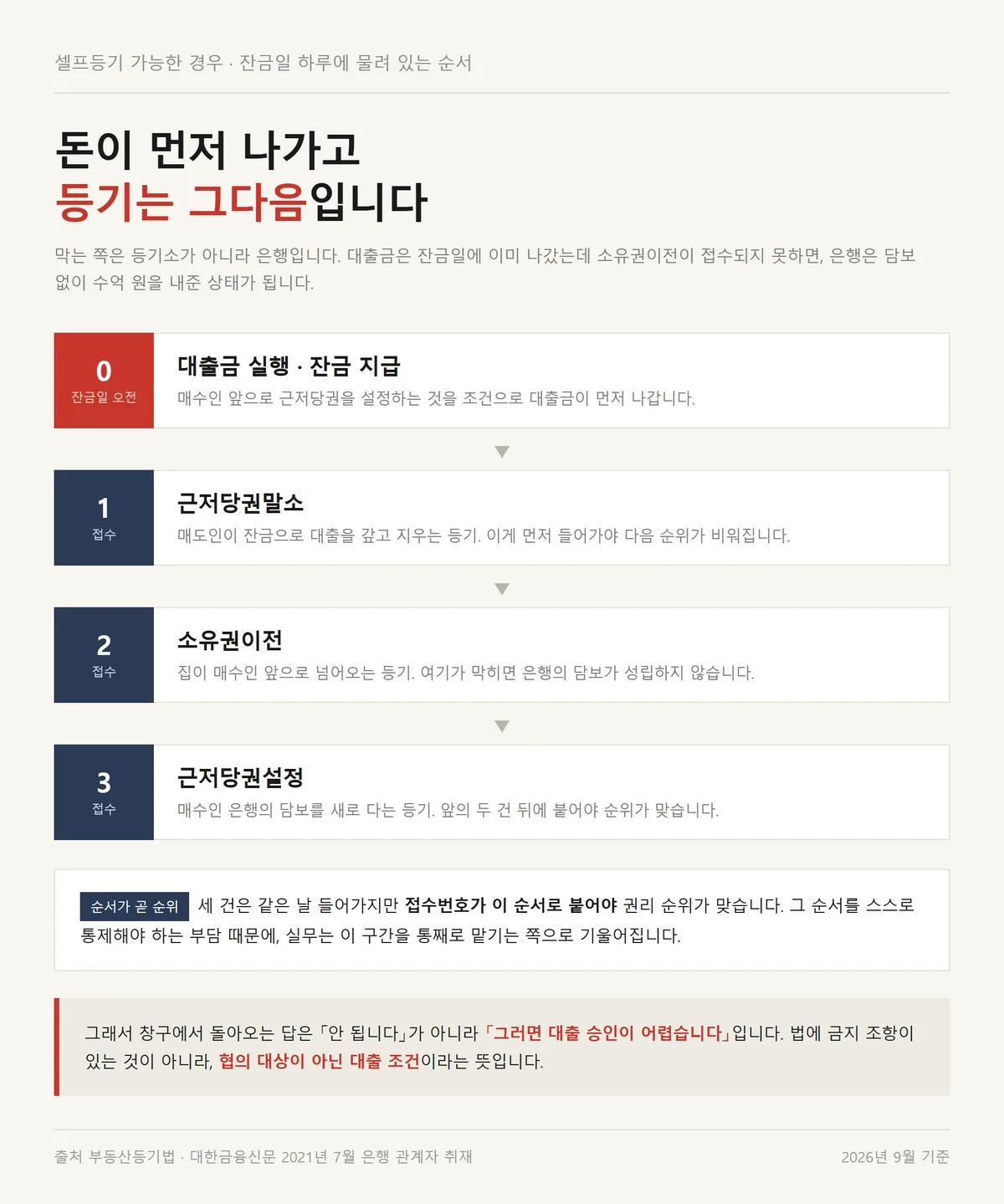 셀프등기 가능한 경우에도 잔금일에 등기 세 건이 순서대로 접수되는 흐름 정리