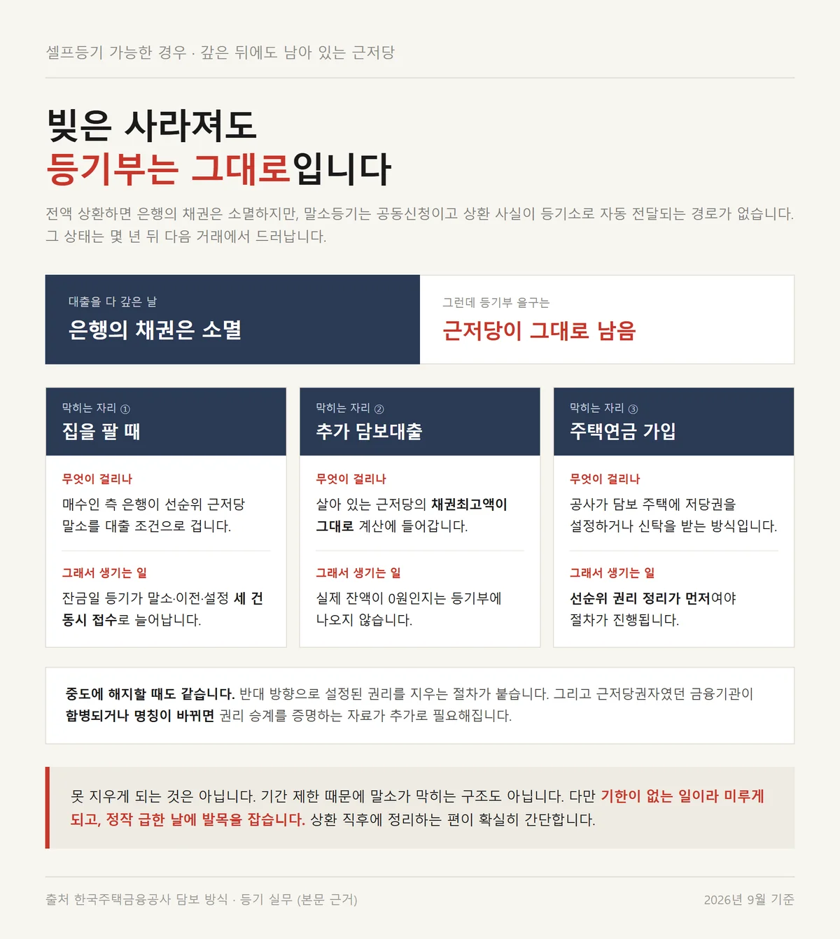 셀프등기 가능한 경우와 별개로 근저당을 지우지 않으면 막히는 세 자리 비교