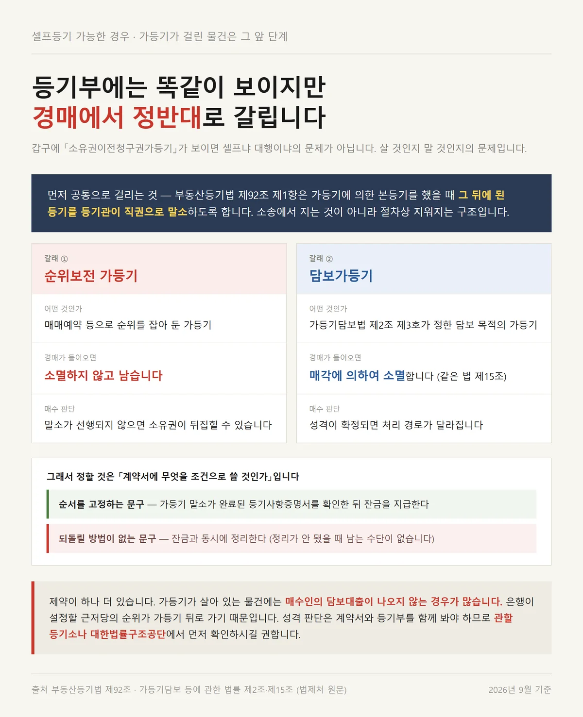 셀프등기 가능한 경우 판단 전에 갈라야 할 순위보전 가등기와 담보가등기 차이