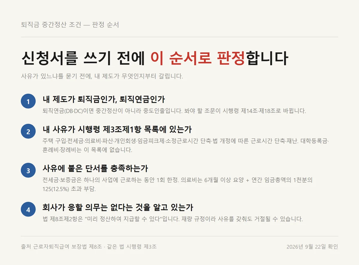 퇴직금 중간정산 조건을 제도 확인부터 회사 판단까지 네 단계로 판정하는 순서