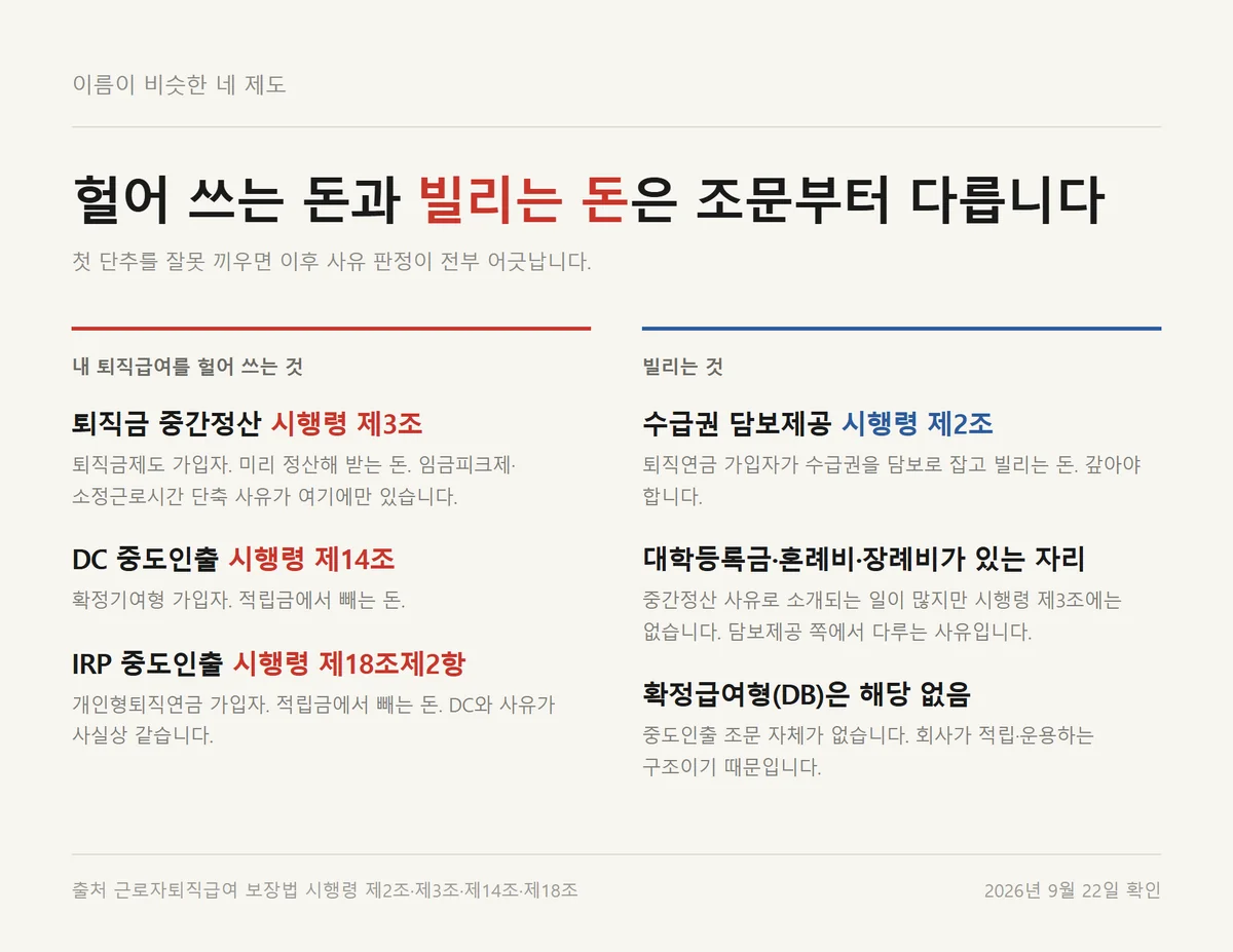 퇴직금 중간정산 조건과 중도인출 담보제공을 조문과 돈의 성격으로 가른 구분표