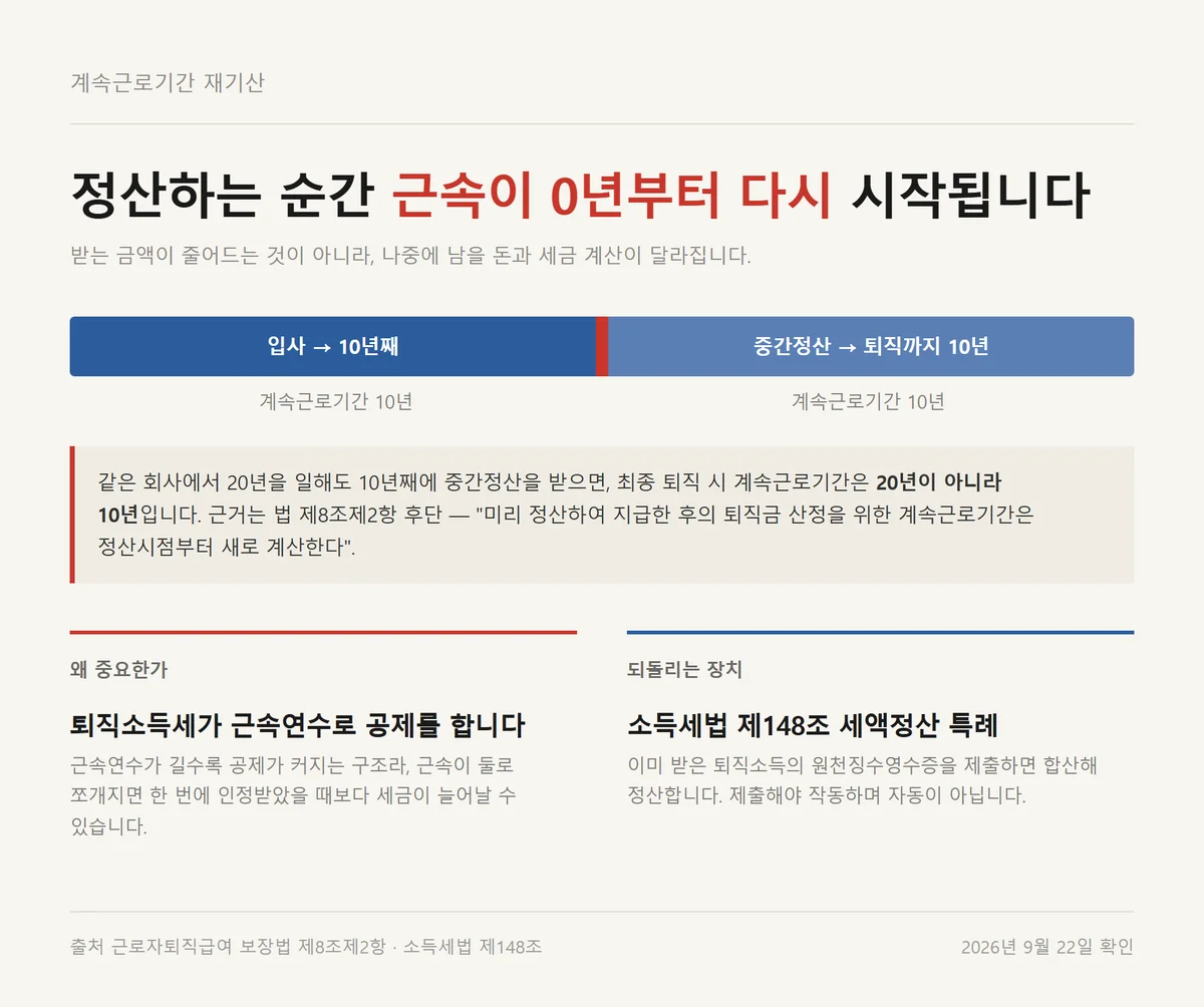 퇴직금 중간정산 조건 충족 뒤 계속근로기간이 0년부터 다시 시작되는 근속 타임라인