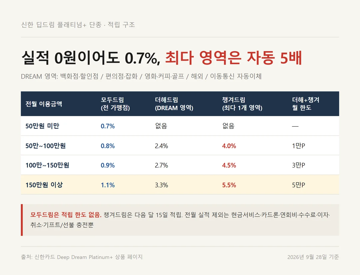 신한 딥드림 플래티넘+ 단종 전 모두드림·더해드림·챙겨드림 구간별 적립률 정리 카드