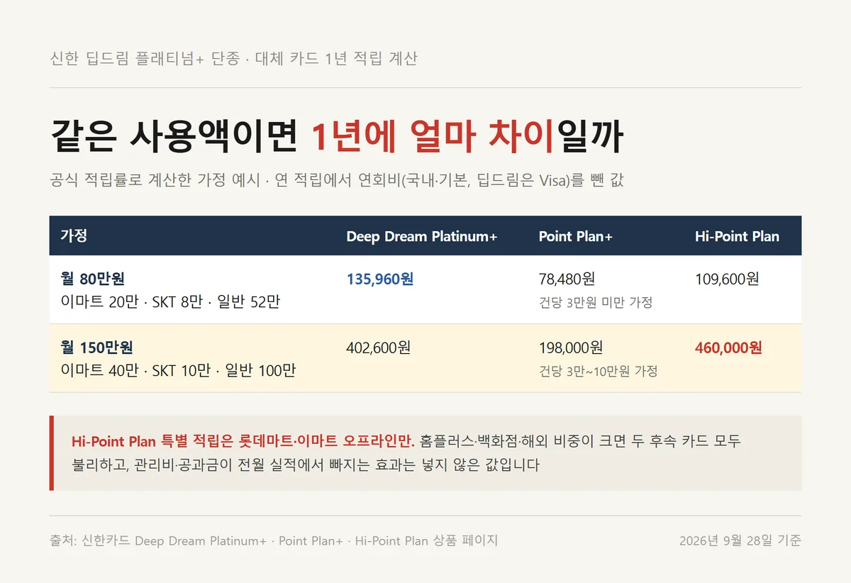 신한 딥드림 플래티넘+ 단종 후 대체 카드 두 종과 1년 적립액을 계산해 비교한 표