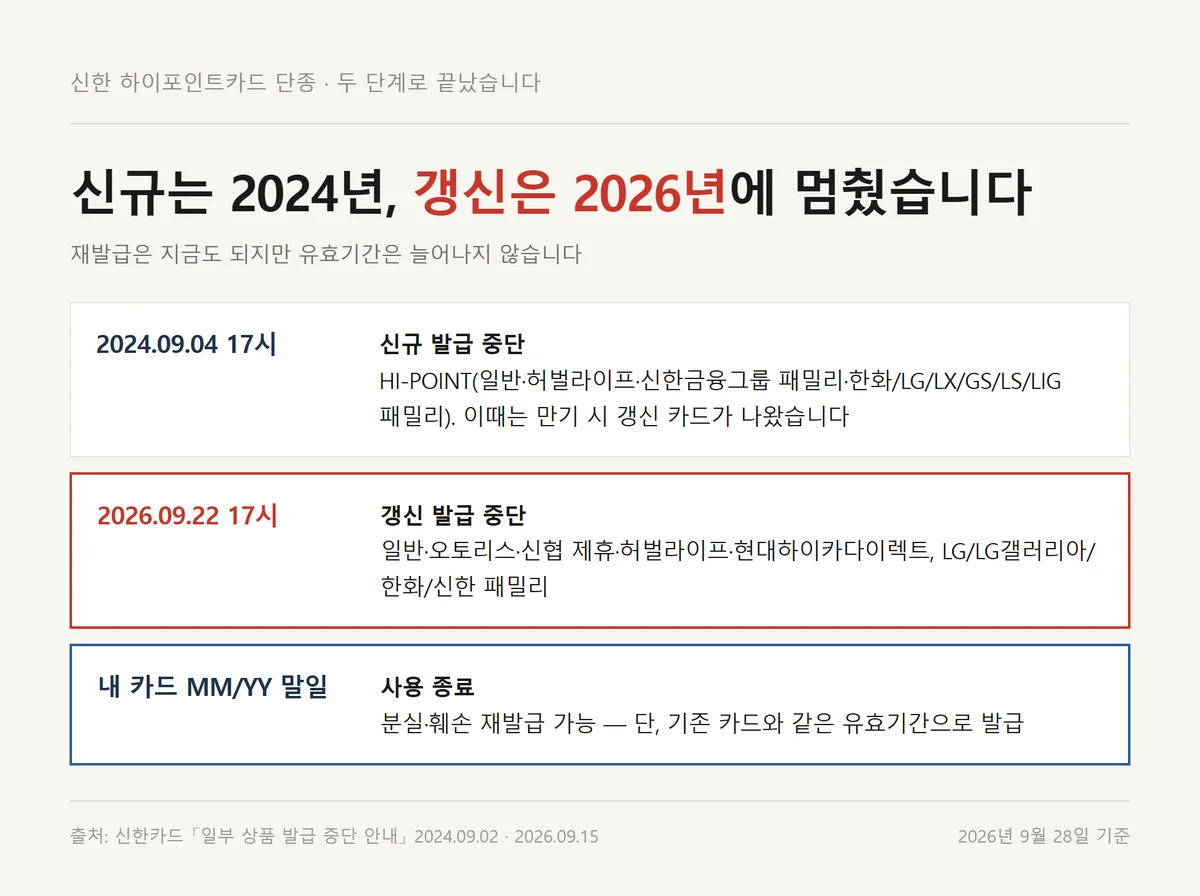신한 하이포인트카드 단종 두 단계, 2024년 신규 중단과 2026년 갱신 중단 타임라인