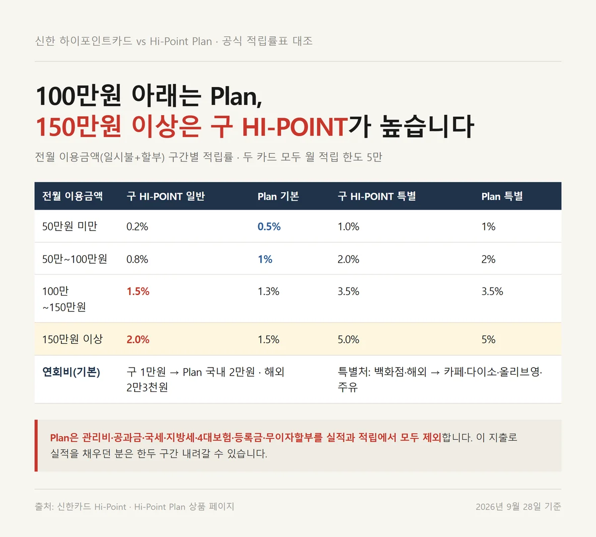 신한 하이포인트카드 단종 후 Hi-Point Plan과 구간별 적립률을 비교한 표