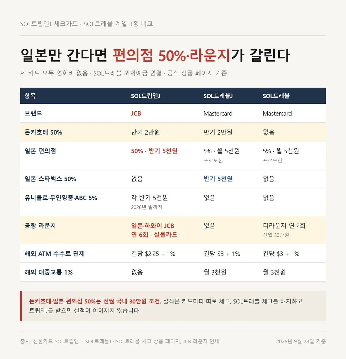 SOL트립앤J 체크카드와 SOL트래블J·SOL트래블 체크 혜택 한도 비교 자료카드