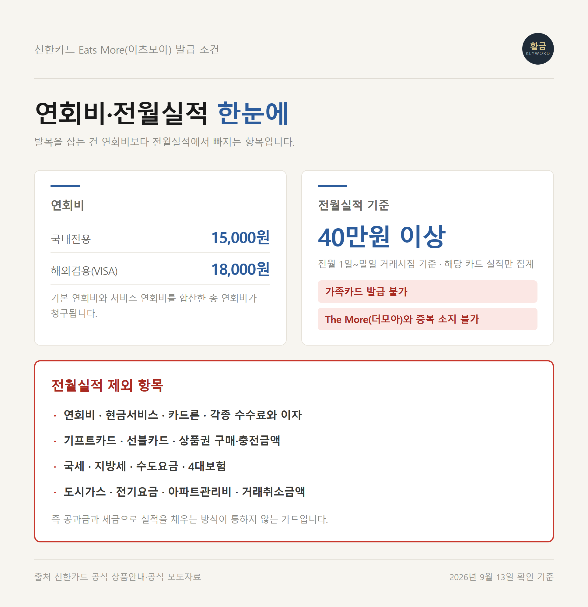 신한카드 이츠모아 연회비 15000원과 전월실적 40만원 기준선을 정리한 안내 이미지