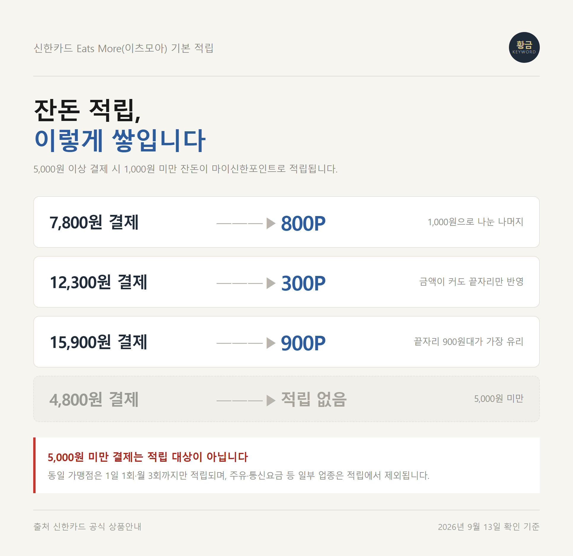 신한카드 이츠모아 잔돈 적립이 5000원 이상 결제에서 계산되는 방식을 보여주는 이미지