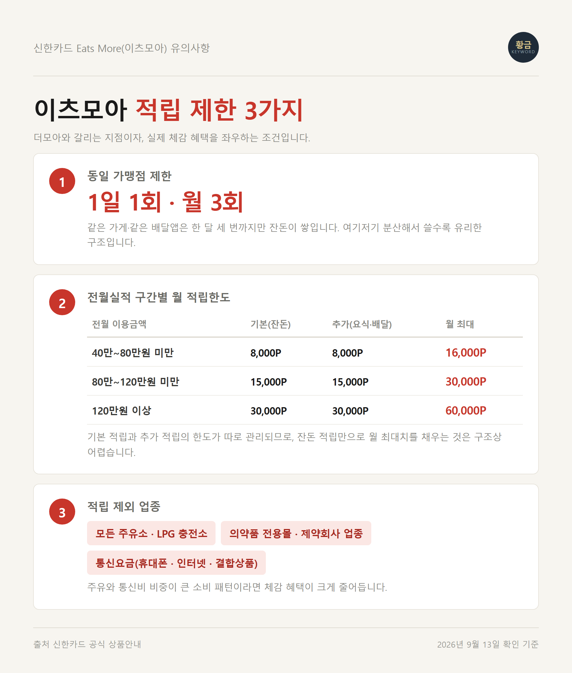 신한카드 이츠모아 동일 가맹점 월 3회 제한과 구간별 월 적립한도를 정리한 이미지