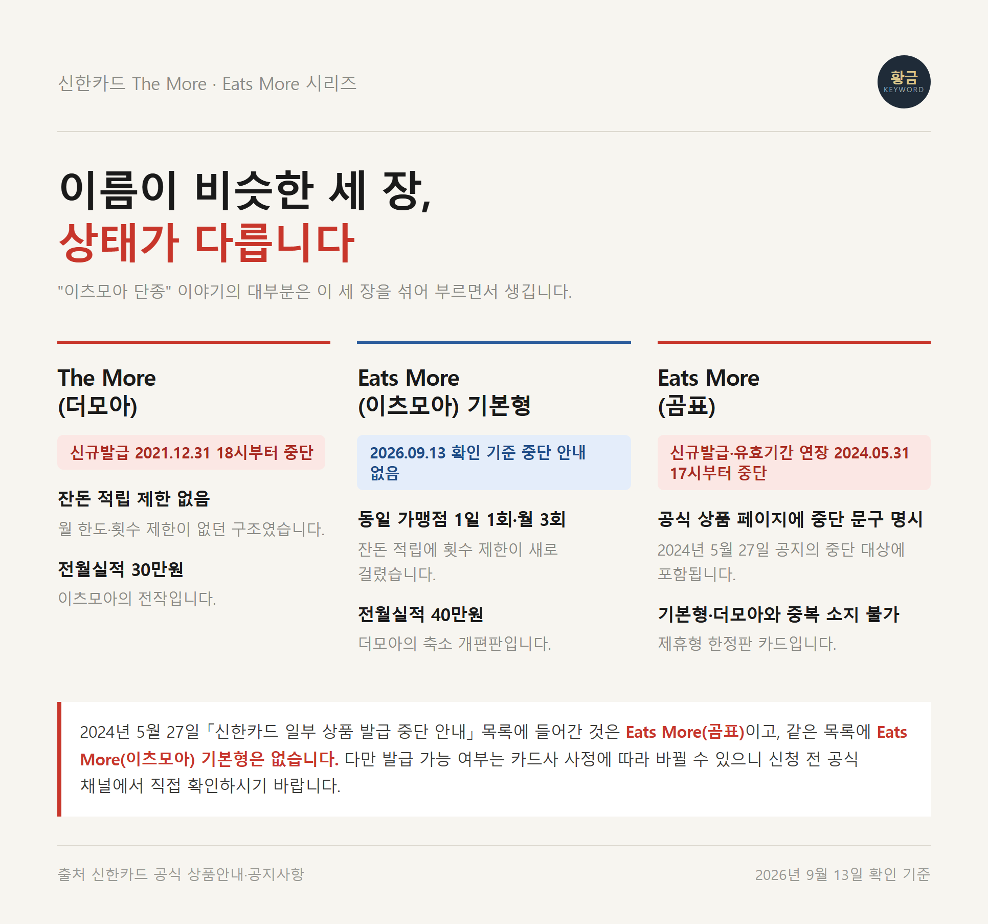 신한카드 이츠모아와 더모아의 중복 소지 불가 관계를 정리한 카드 구분 이미지