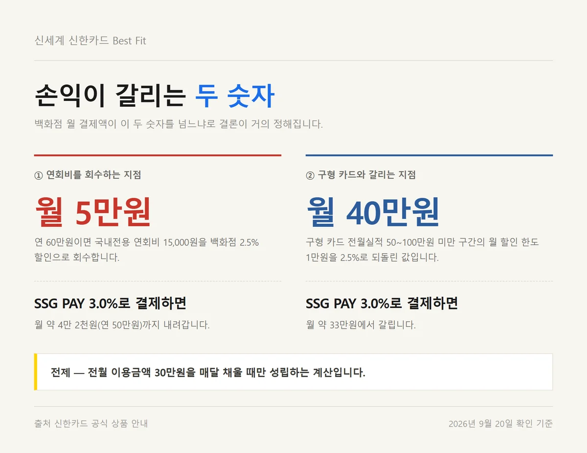 신세계 신한카드 Best Fit 연회비 손익분기 월 5만원과 구형 카드 역전점 월 40만원 비교
