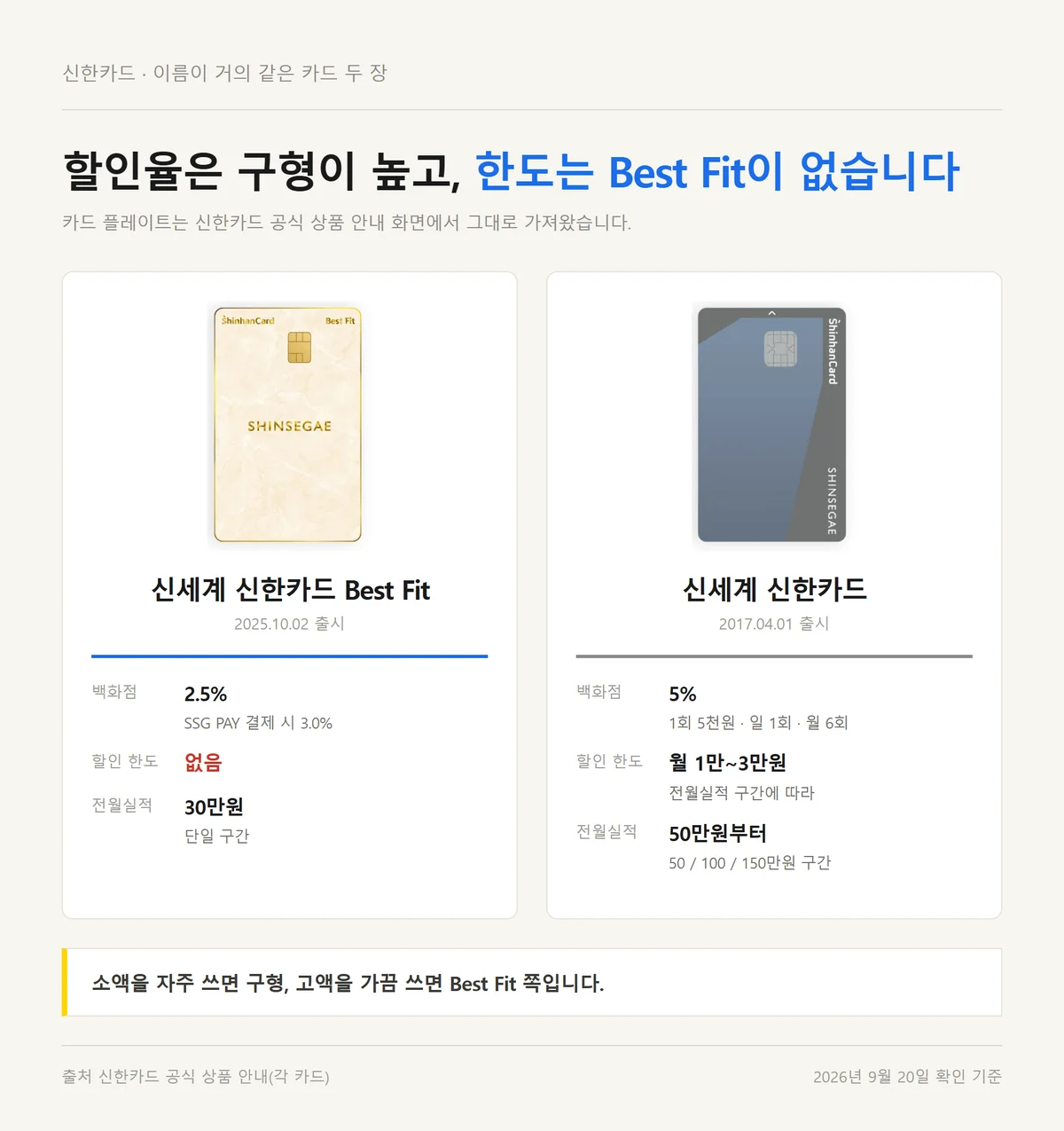 신세계 신한카드 Best Fit과 구형 신세계 신한카드 두 장의 할인율과 월 한도 비교