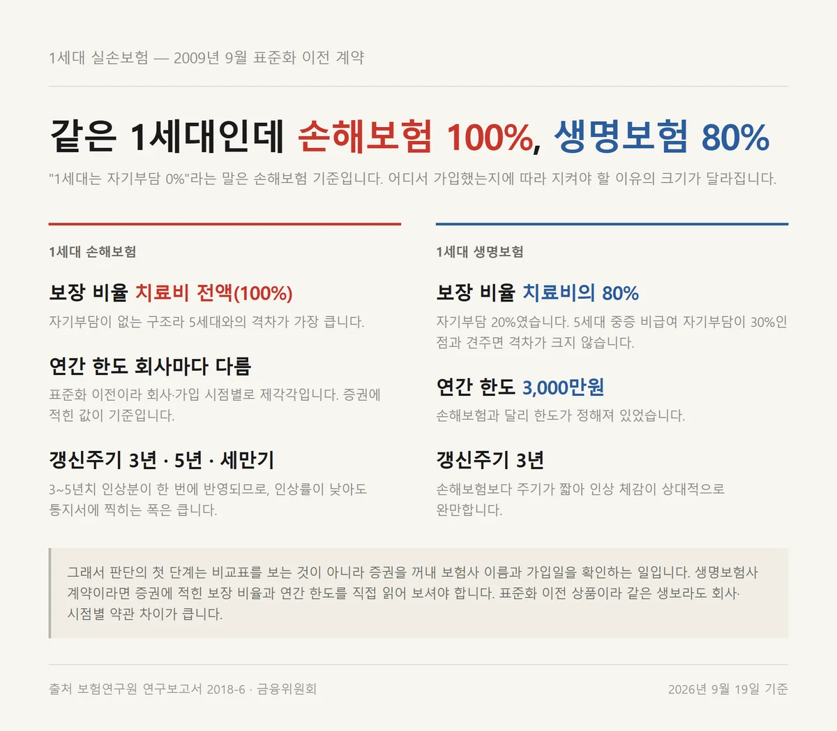 1세대 실손보험 전환 판단 전 확인할 손해보험 100%와 생명보험 80% 차이