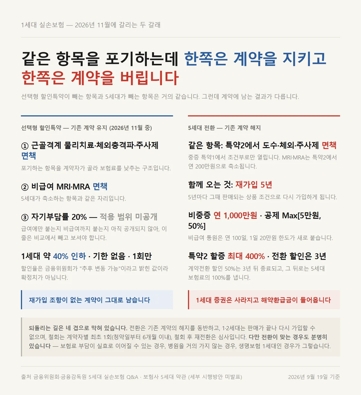 1세대 실손보험 전환과 선택형 할인특약이 빼는 항목을 좌우로 비교한 자료카드