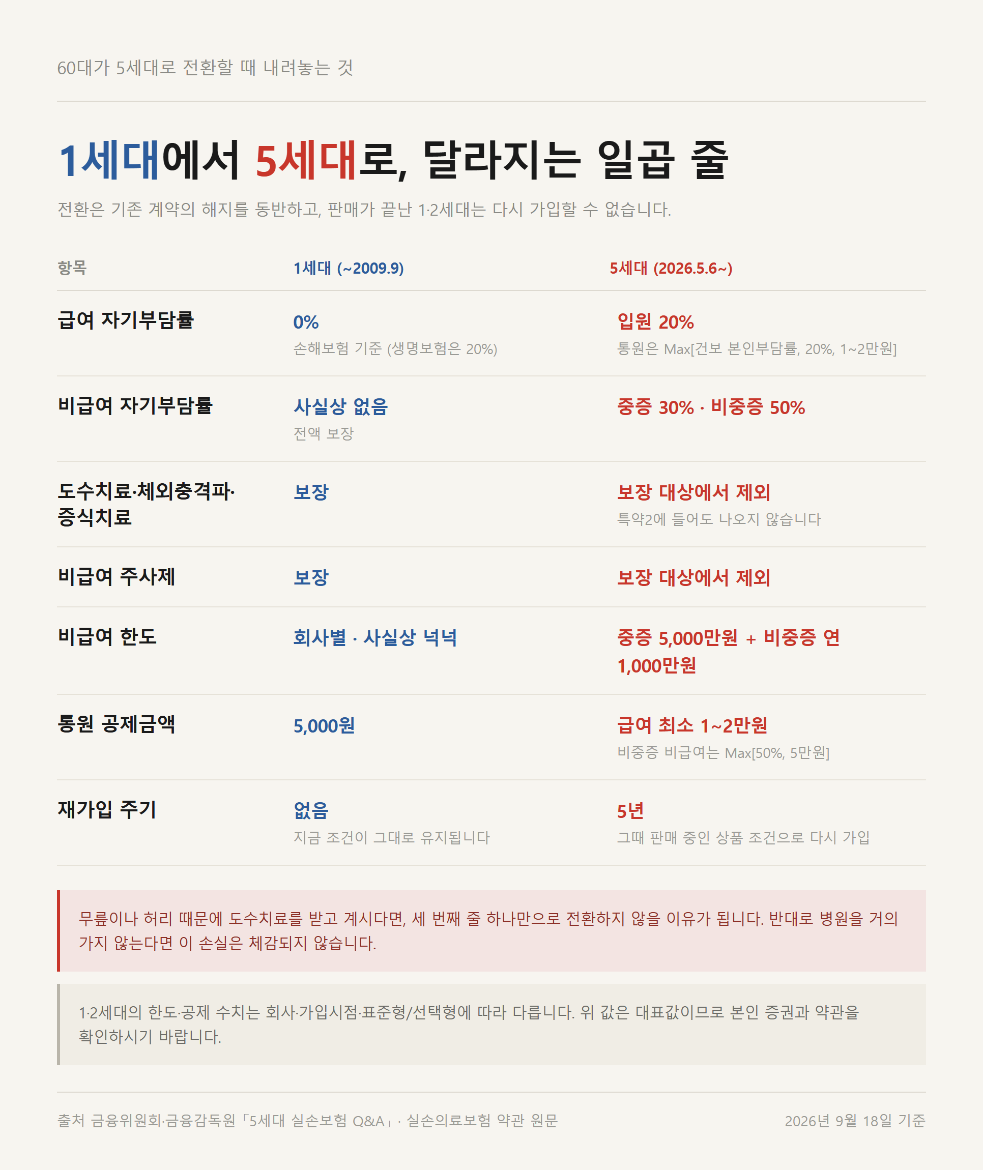 60대 5세대 실손보험 전환으로 1세대와 달라지는 일곱 가지 항목 비교 자료카드