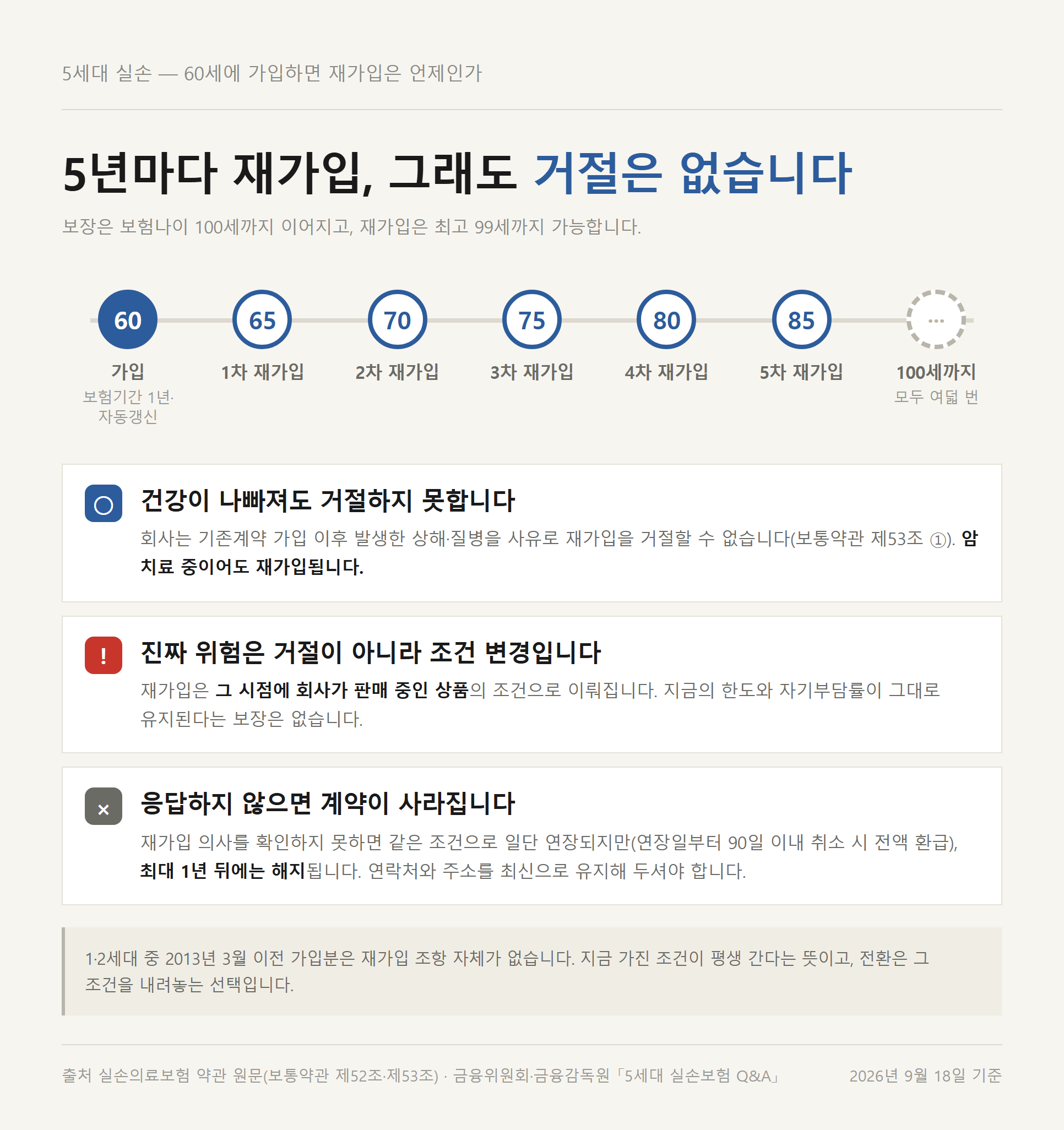 60대 5세대 실손보험 전환 후 5년마다 돌아오는 재가입 시점 타임라인 자료카드