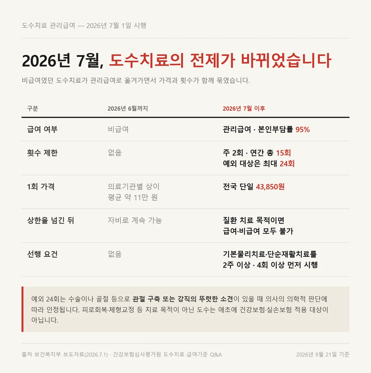 도수치료 5세대 실손 판단을 바꾼 2026년 7월 관리급여 전환 전후 대조표