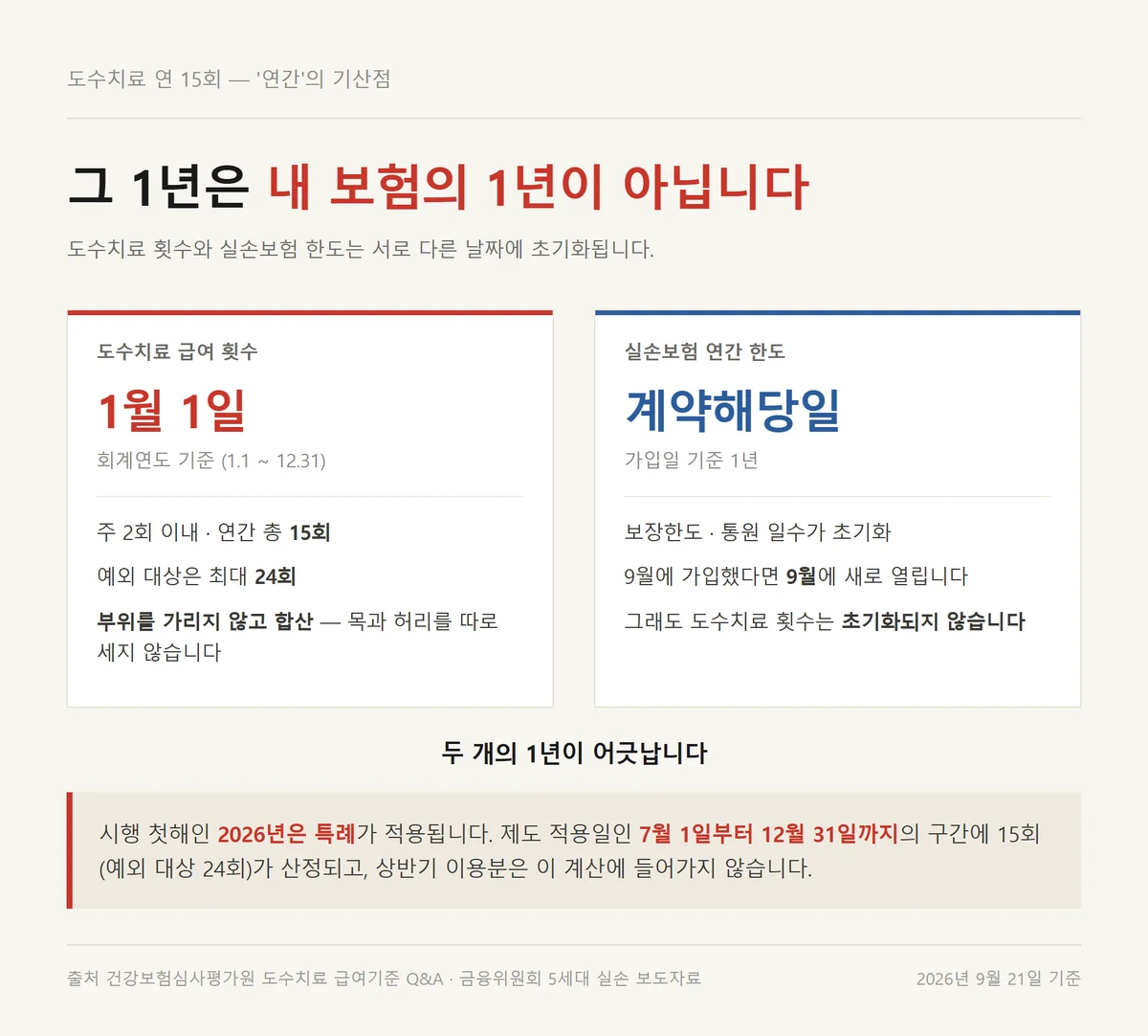도수치료 5세대 실손 한도와 급여 횟수의 1년 기산점이 서로 어긋나는 구조