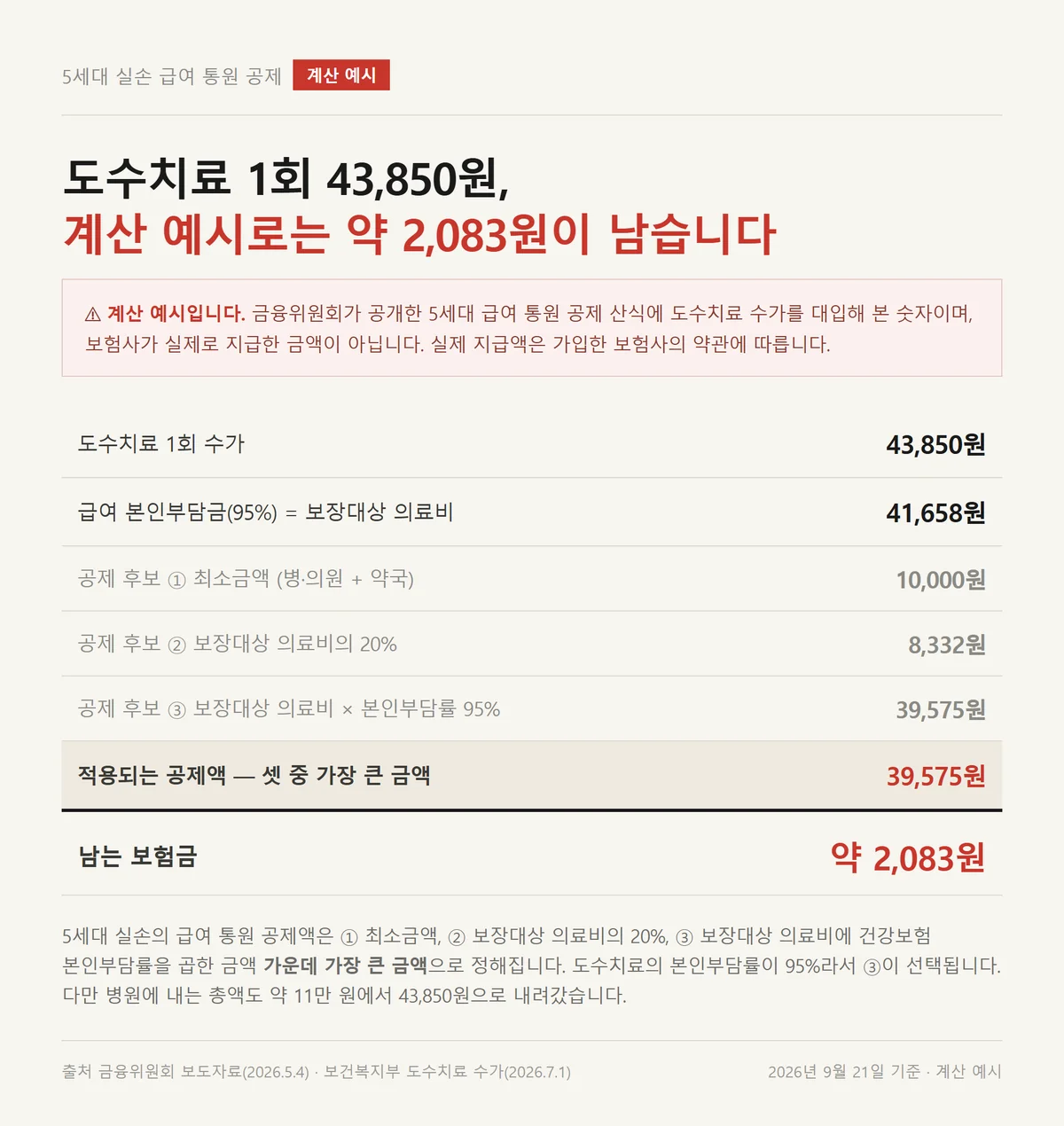 도수치료 5세대 실손 급여 통원 공제액과 남는 보험금을 따져 본 계산 예시
