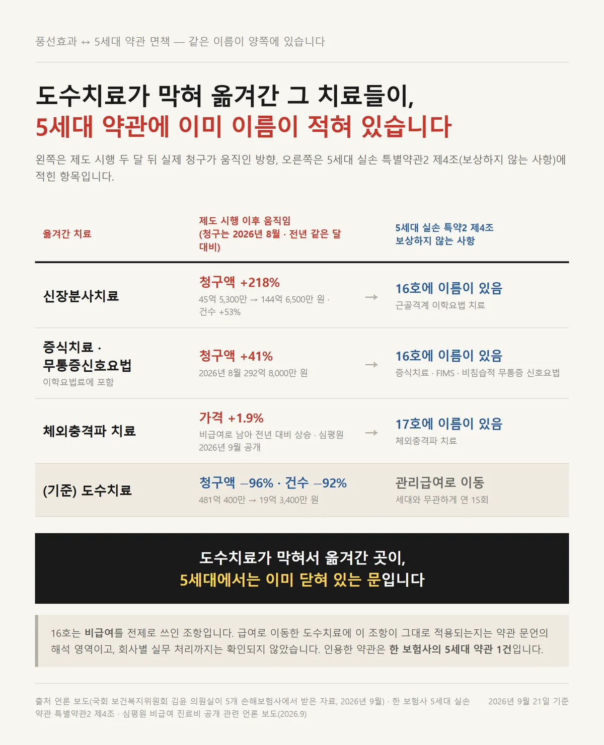 도수치료 5세대 실손 특약2 면책 조항과 풍선효과로 늘어난 치료의 대응표