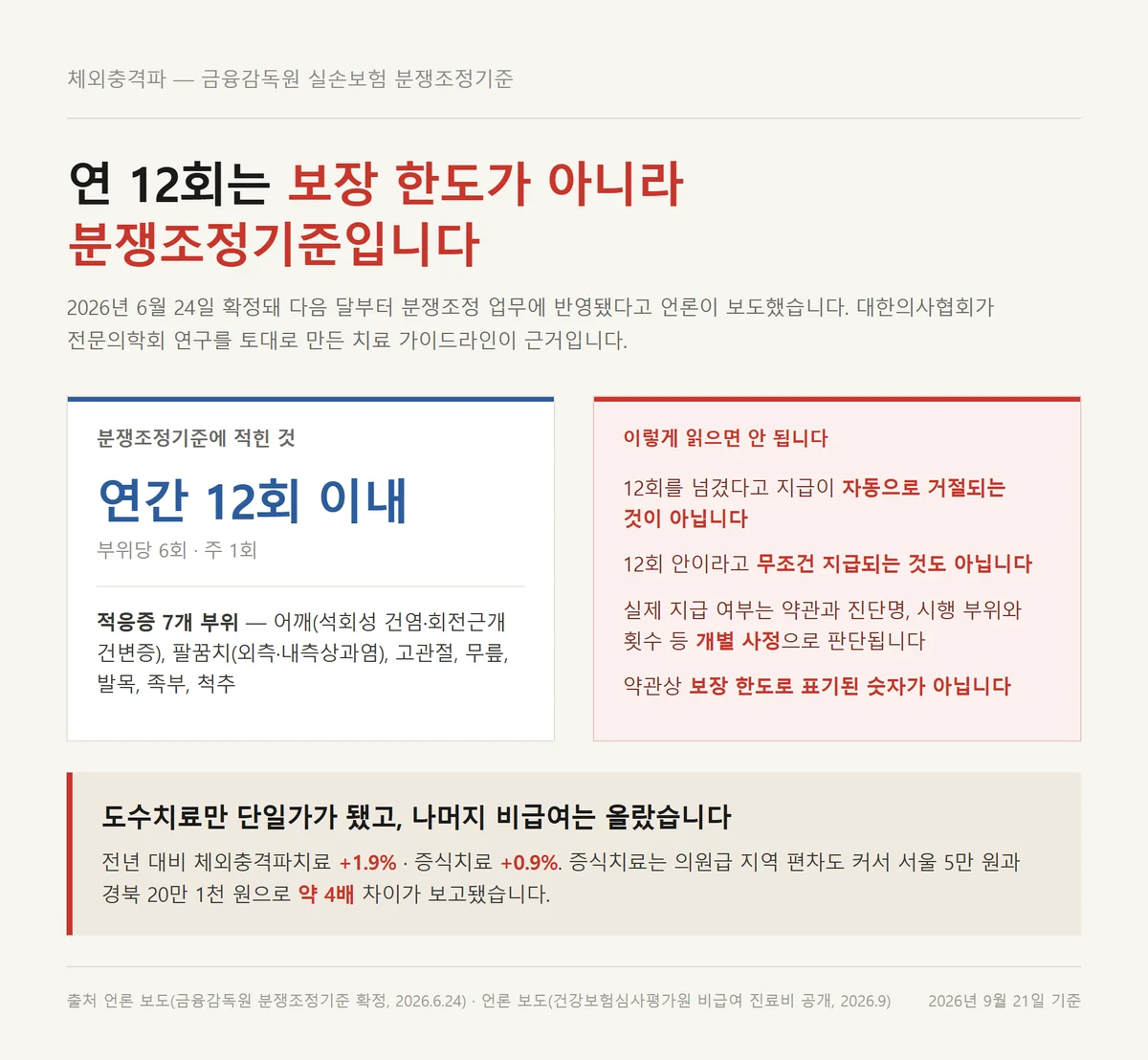 도수치료 5세대 실손의 대체 치료인 체외충격파 분쟁조정기준 연 12회 정리