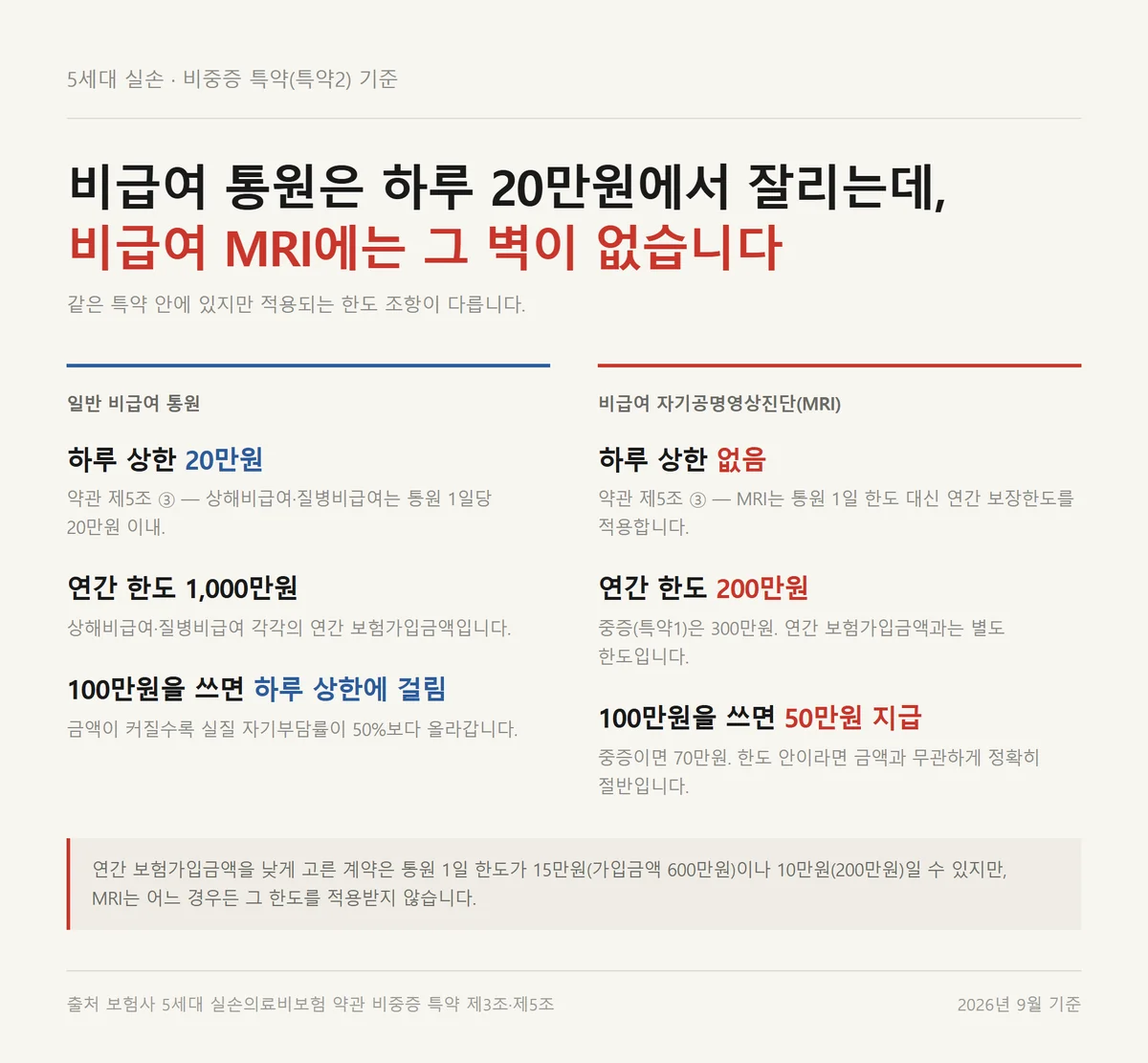 5세대 실손 MRI에는 통원 하루 20만원 한도가 걸리지 않는 이유를 정리한 자료