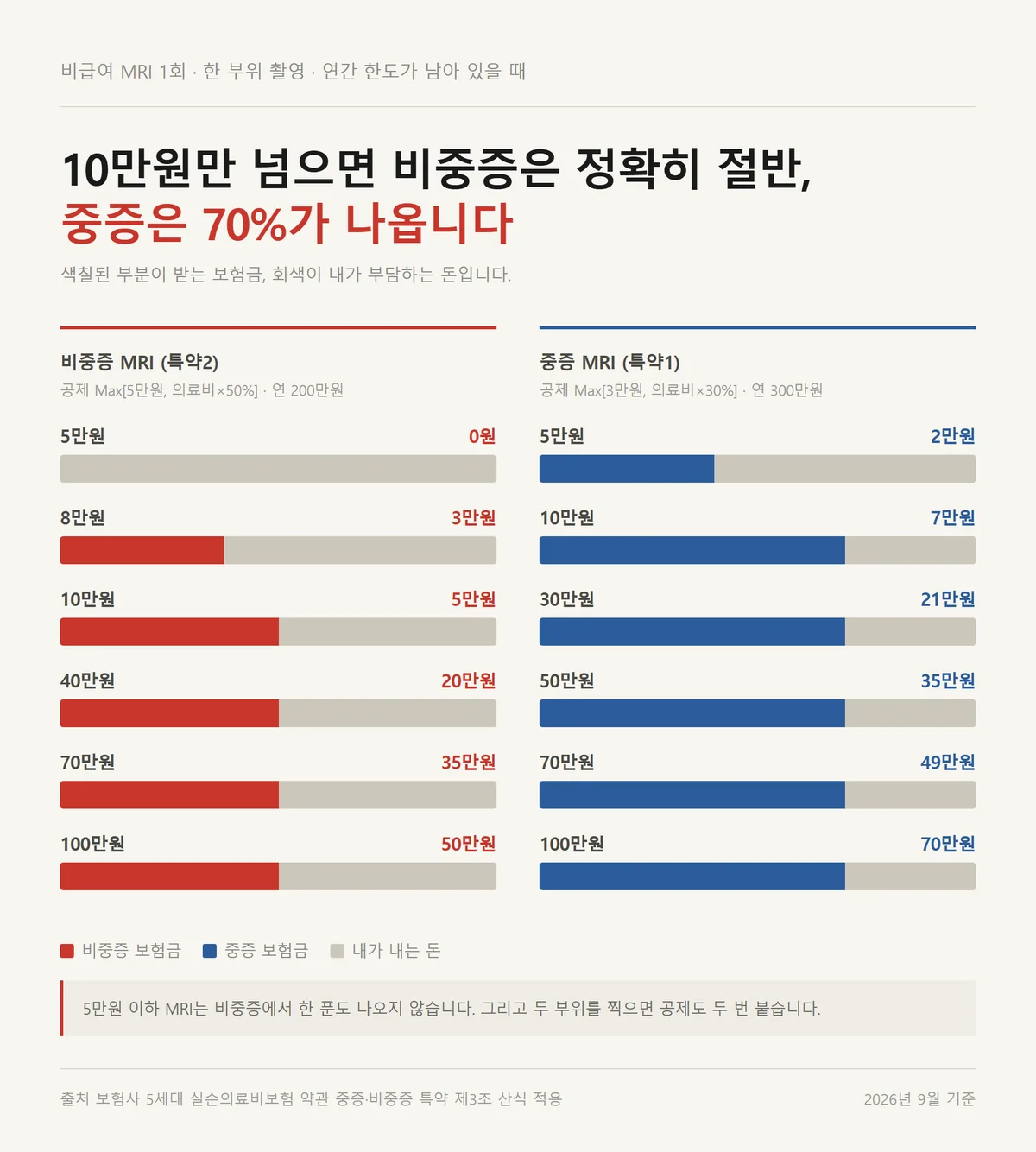 비급여 금액대별로 5세대 실손 MRI 보험금과 내 돈이 갈리는 비율 막대 그래프
