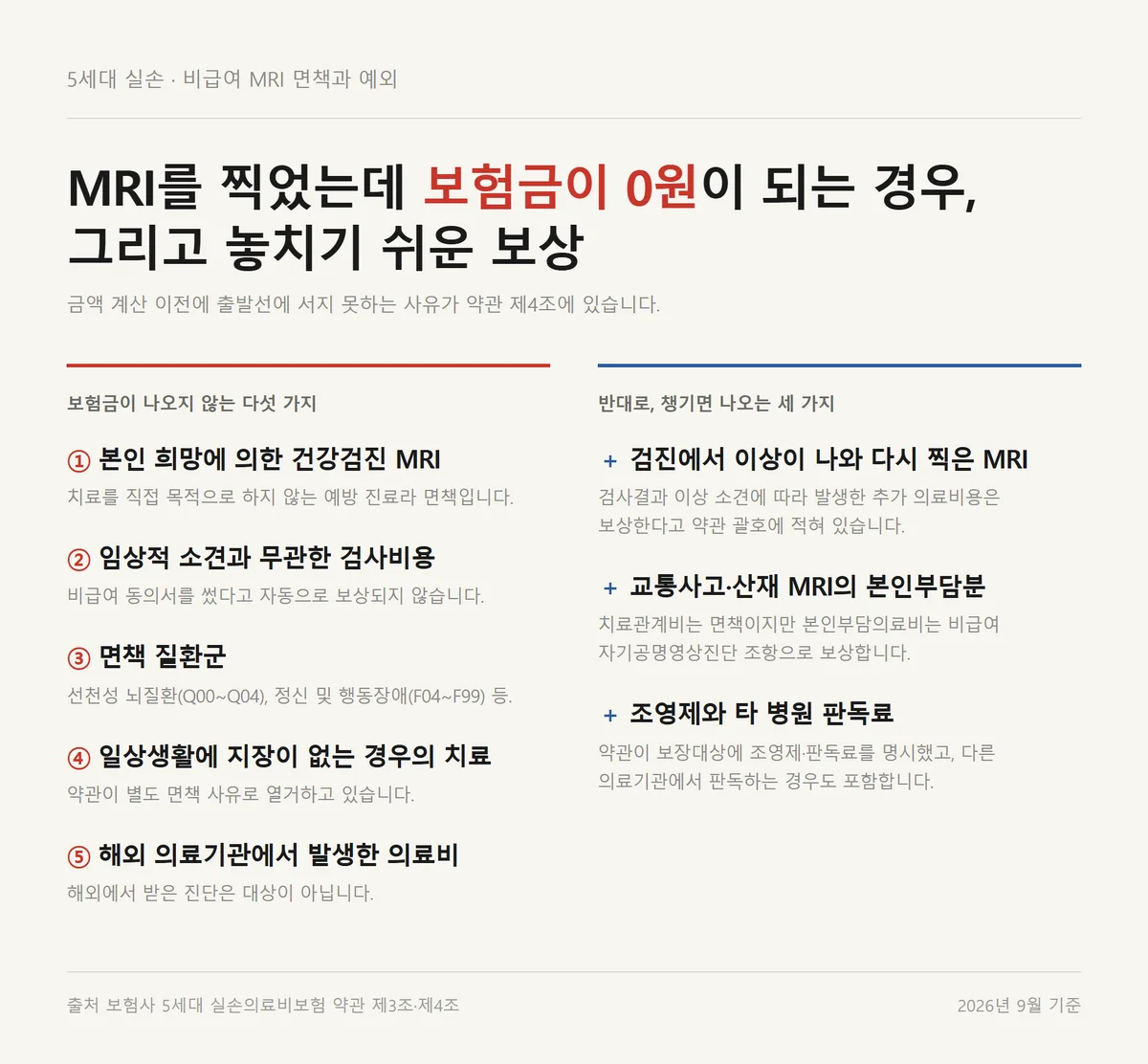 5세대 실손 MRI인데도 보험금이 한 푼도 나오지 않는 면책 사유 다섯 가지