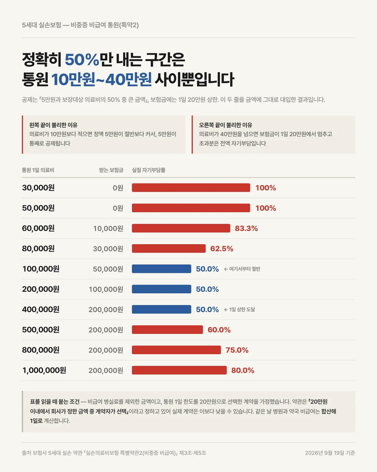 비중증 비급여 자기부담률이 통원 금액대별로 100%에서 50%까지 갈리는 계산표