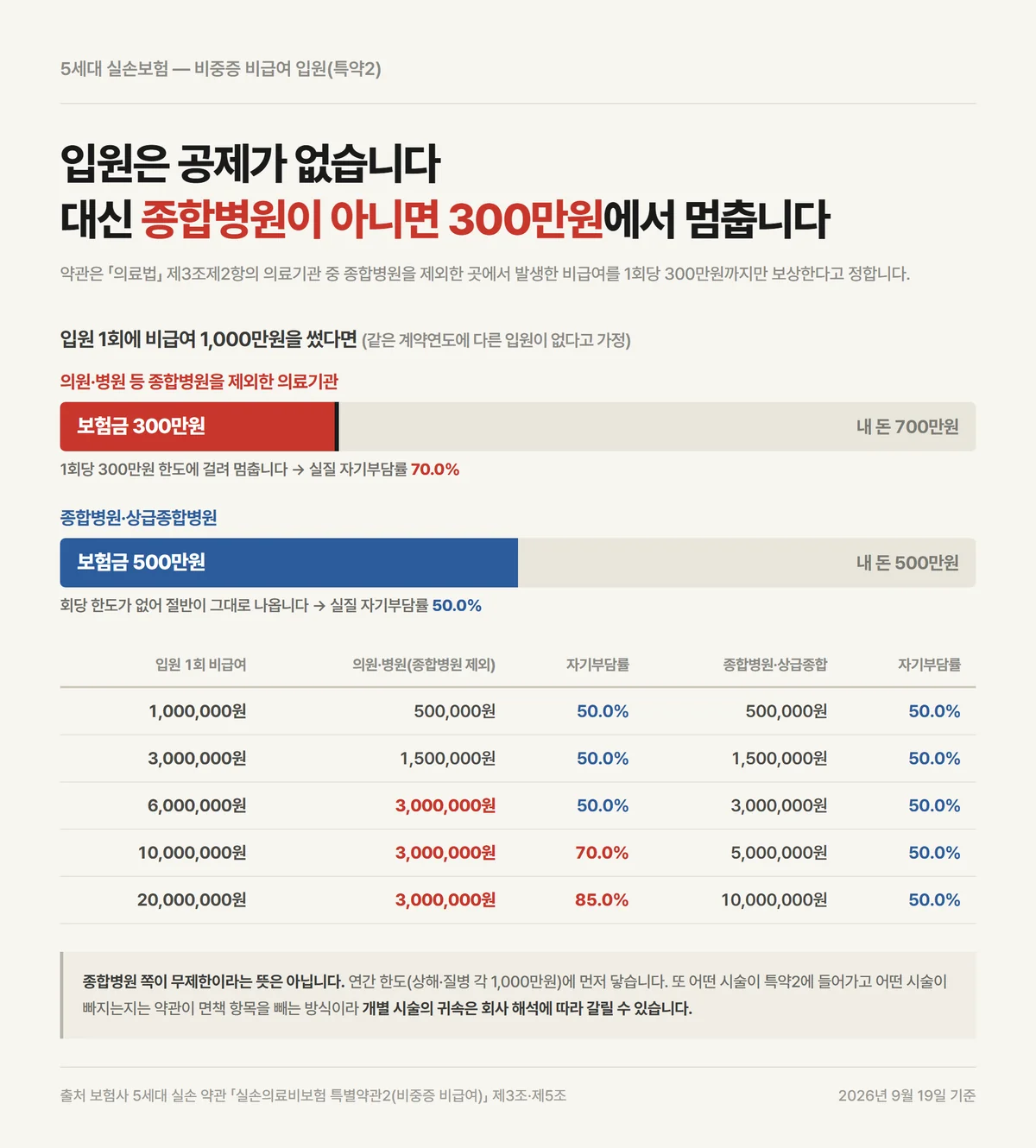 비중증 비급여 자기부담률 입원 한도가 종합병원 여부로 갈리는 300만원 벽 비교