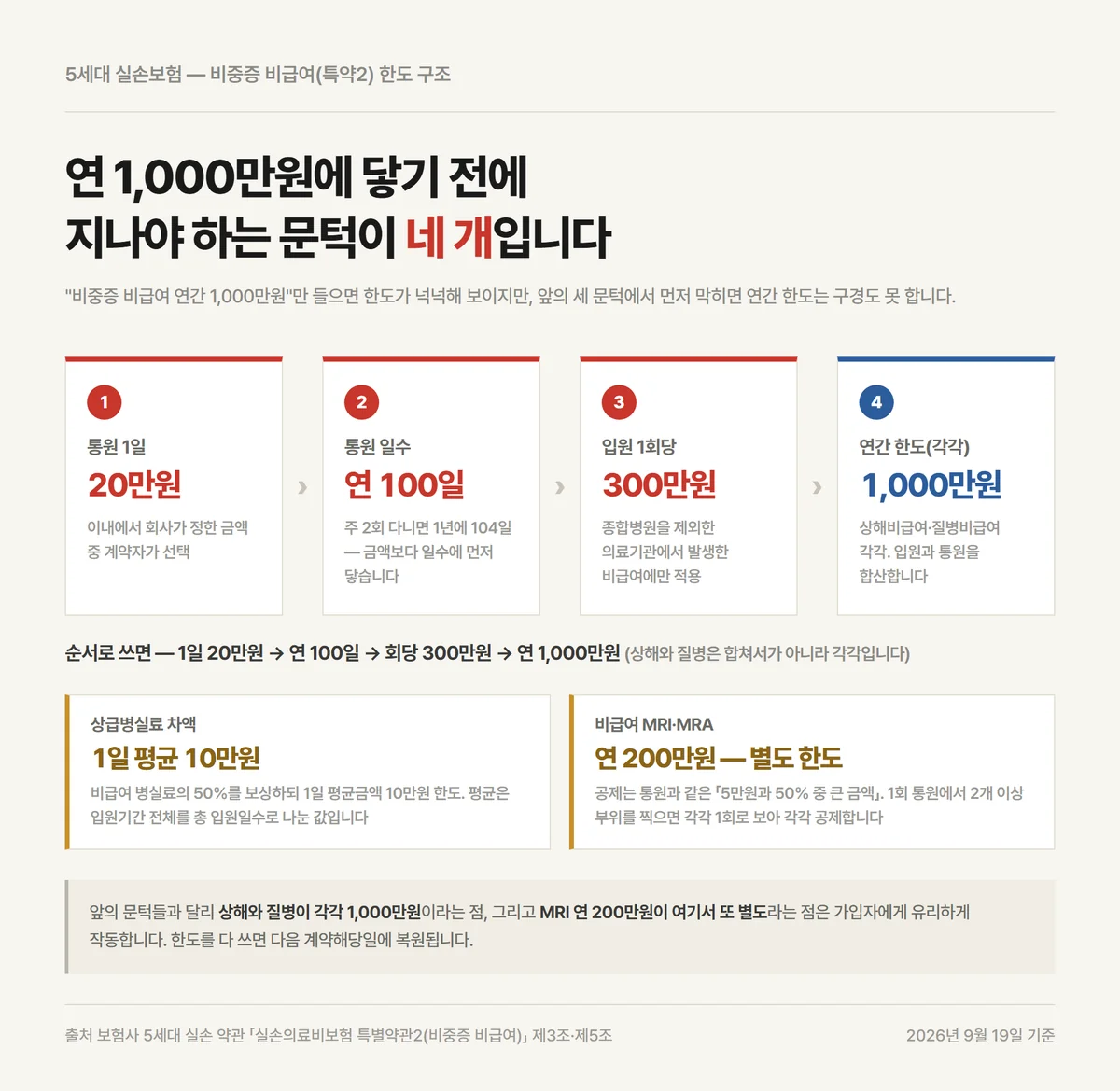 비중증 비급여 자기부담률 앞에 놓인 통원 1일 20만원부터 연 1천만원까지 한도 문턱 네 개