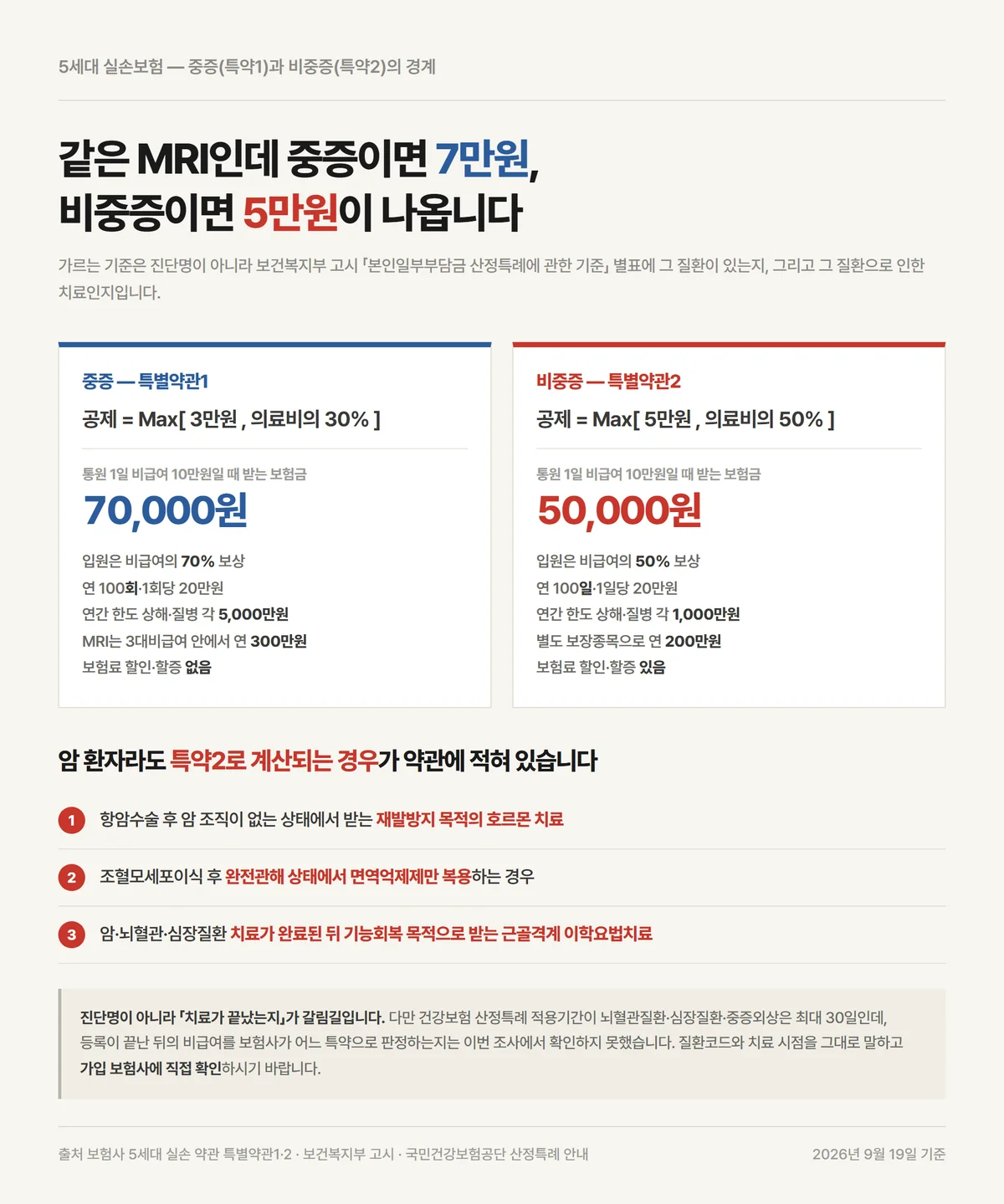 같은 통원 10만원에서 중증 7만원 비중증 5만원으로 갈리는 비중증 비급여 자기부담률 비교