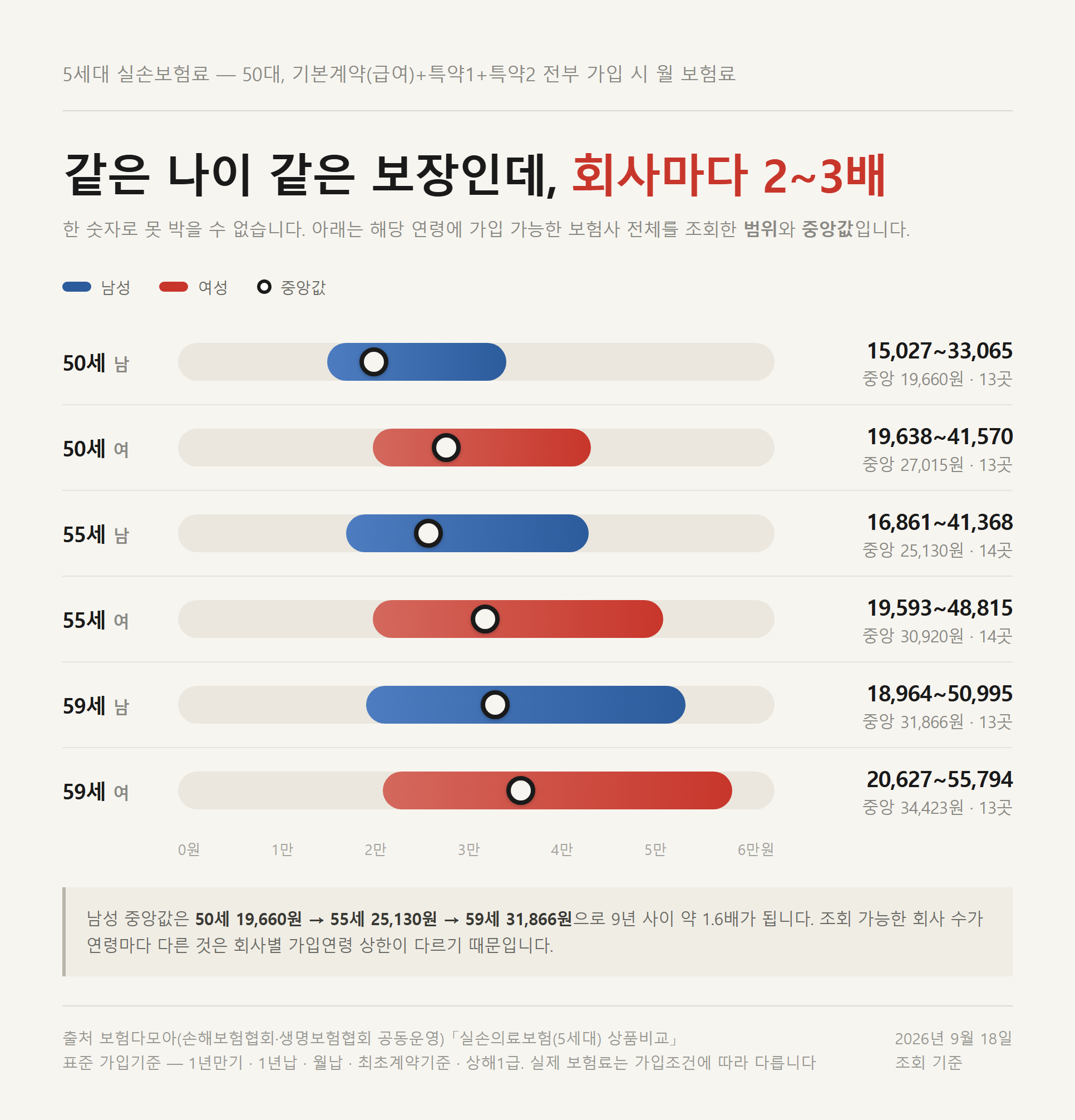 50세 55세 59세 남녀별 5세대 실손보험료 50대 월 보험료 범위와 중앙값 비교 자료카드