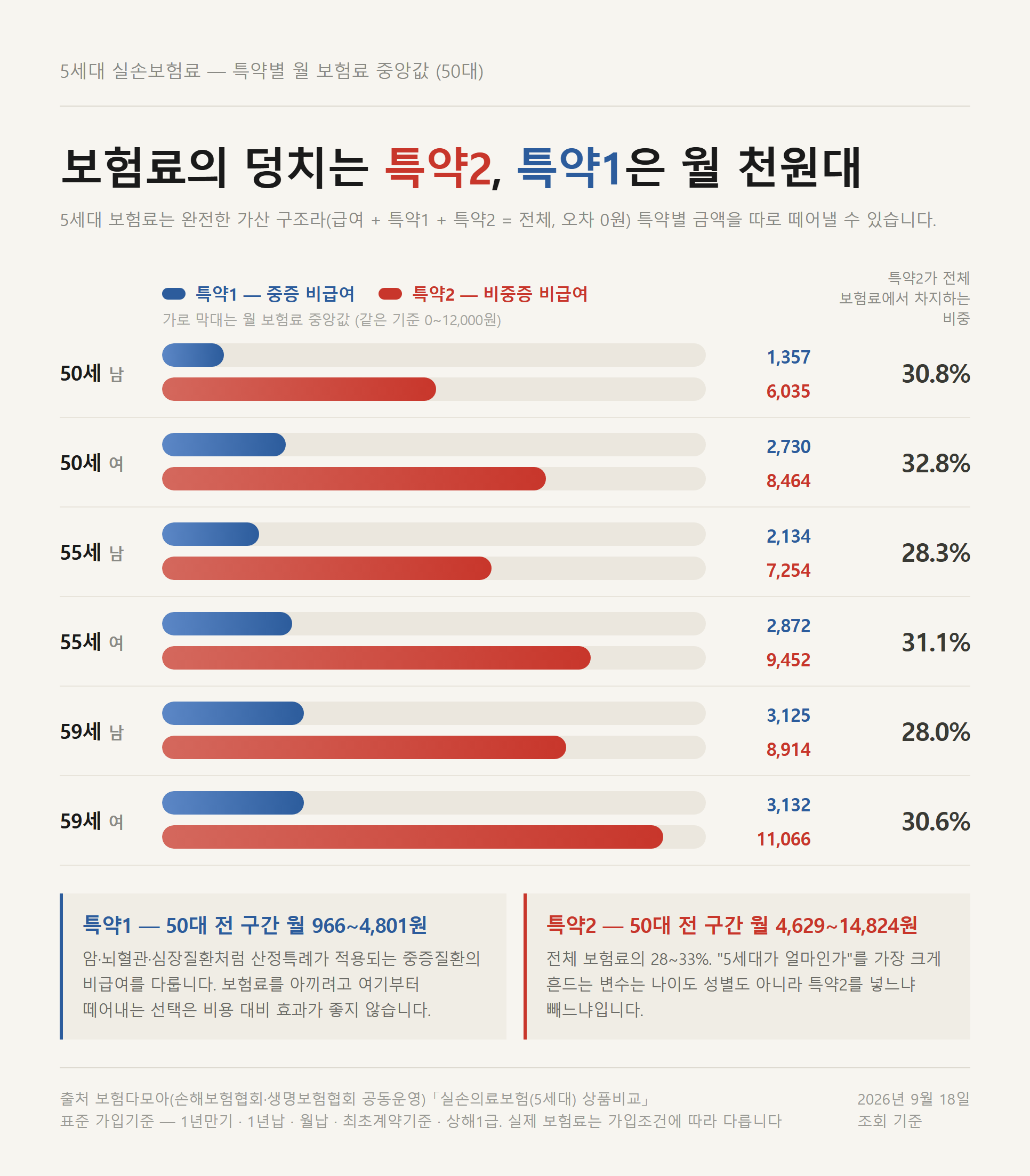 5세대 실손보험료 50대에서 특약1과 특약2 월 보험료 중앙값을 비교한 막대 자료카드