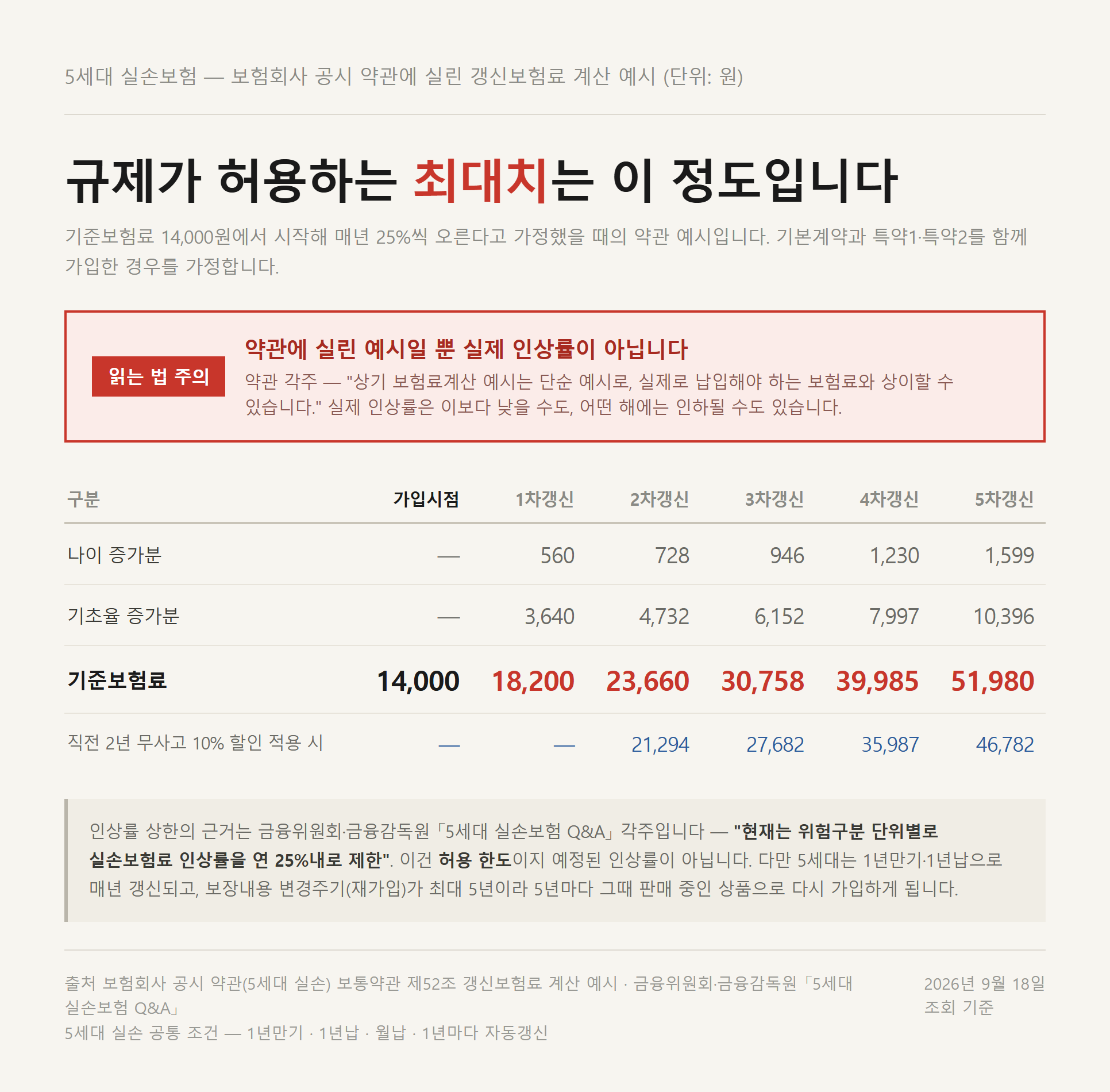 연 25% 인상을 가정한 약관 예시로 본 5세대 실손보험료 50대 갱신 5년치 자료카드