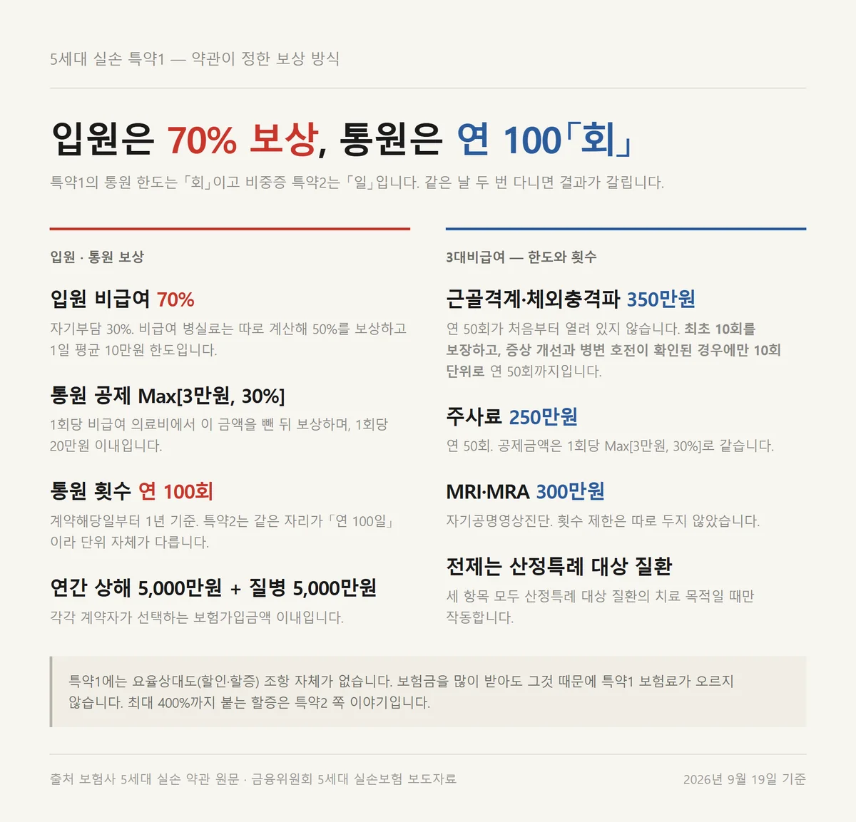 5세대 실손 특약1의 입원 70% 보상과 통원 연 100회 한도를 정리한 자료카드