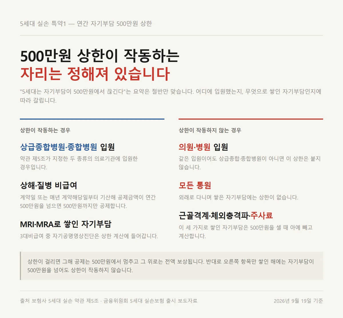5세대 실손 특약1 자기부담 500만원 상한이 적용되는 경우와 제외되는 경우 비교