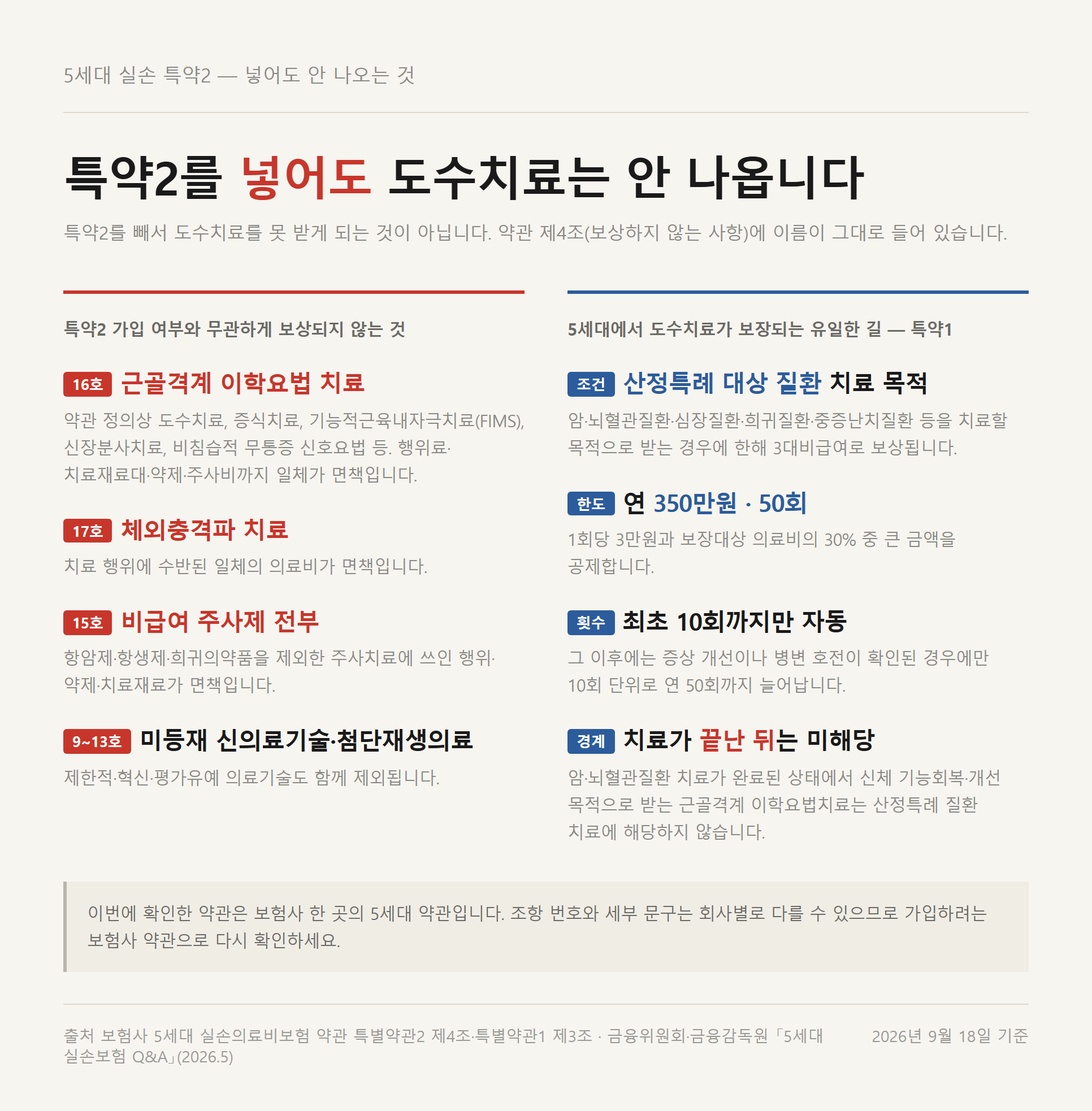 5세대 실손 특약2에 가입해도 도수치료와 비급여 주사제가 보상되지 않는 약관 근거