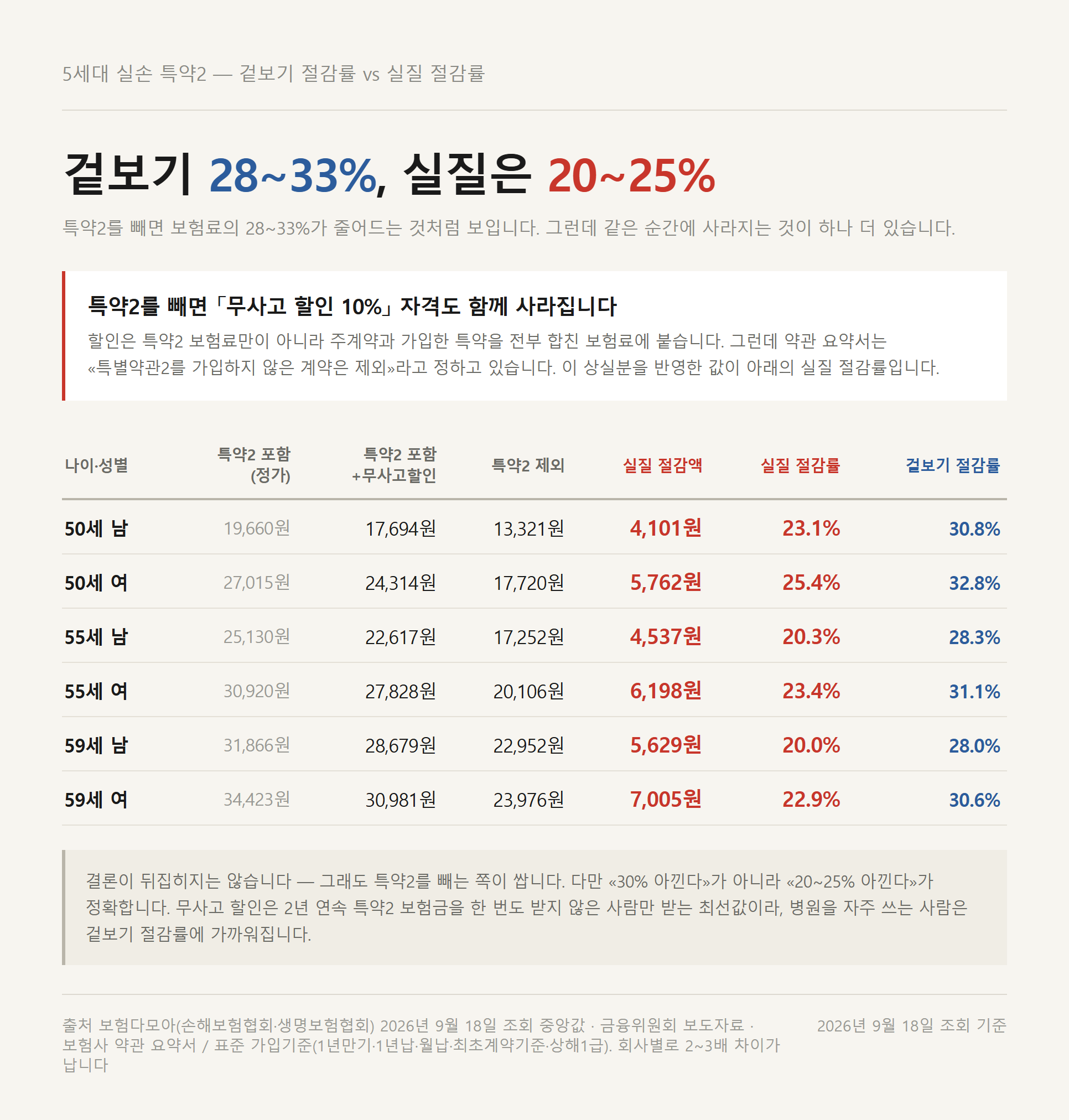 5세대 실손 특약2 겉보기 절감률과 무사고 할인을 반영한 실질 절감률 비교표